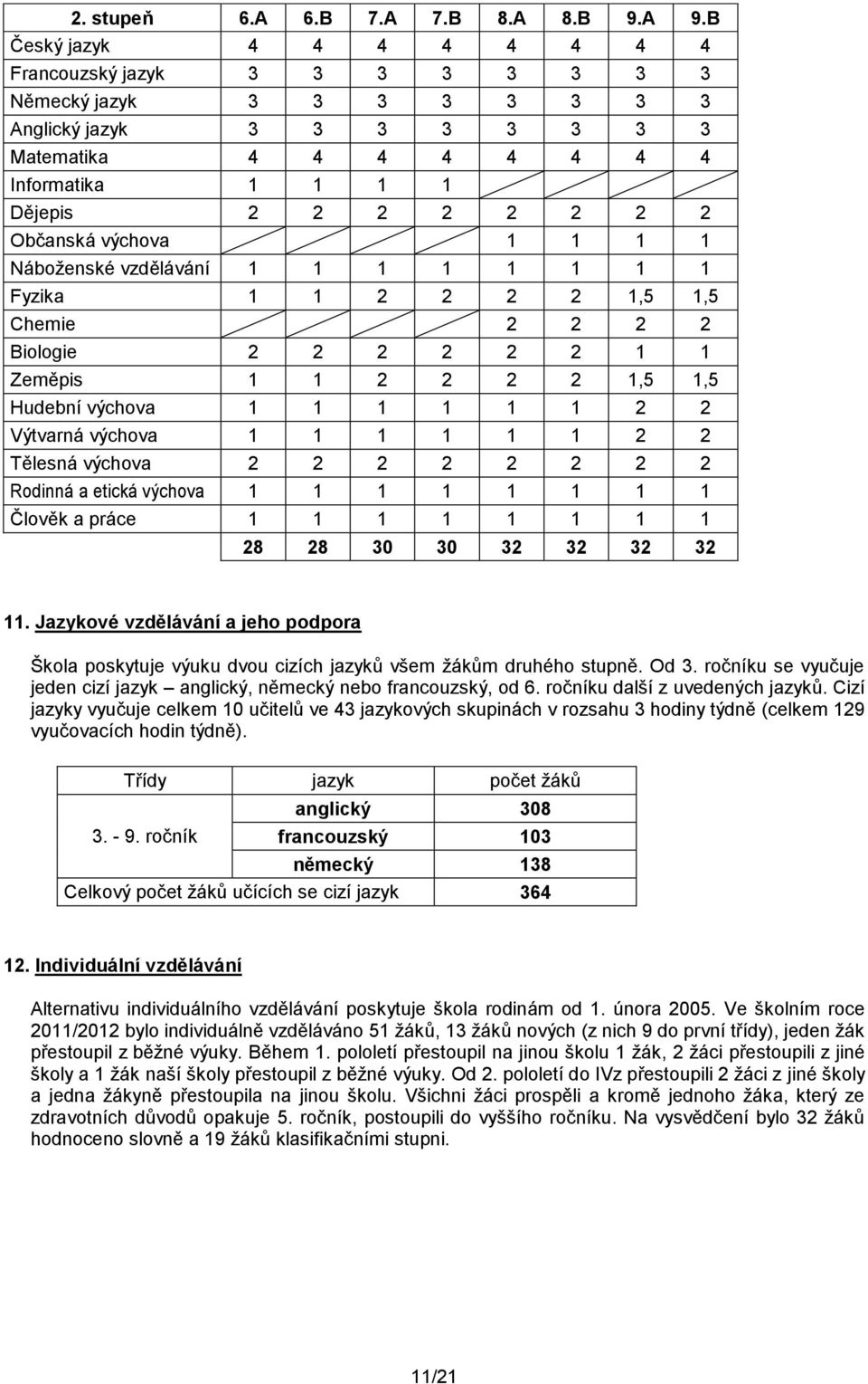 Občanská výchova 1 1 1 1 Náboženské vzdělávání 1 1 1 1 1 1 1 1 Fyzika 1 1 2 2 2 2 1,5 1,5 Chemie 2 2 2 2 Biologie 2 2 2 2 2 2 1 1 Zeměpis 1 1 2 2 2 2 1,5 1,5 Hudební výchova 1 1 1 1 1 1 2 2 Výtvarná