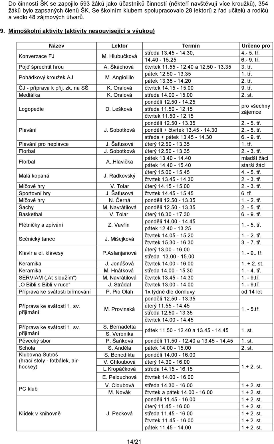 Hlubučková středa 13.45-14.30, 4.- 5. tř. 14.40-15.25 6.- 9. tř. Pojď šprechtit hrou A. Škáchová čtvrtek 11.55-12.40 a 12.50-13.35 3. tř. Pohádkový kroužek AJ M. Angiolillo pátek 12.50-13.35 1. tř. pátek 13.