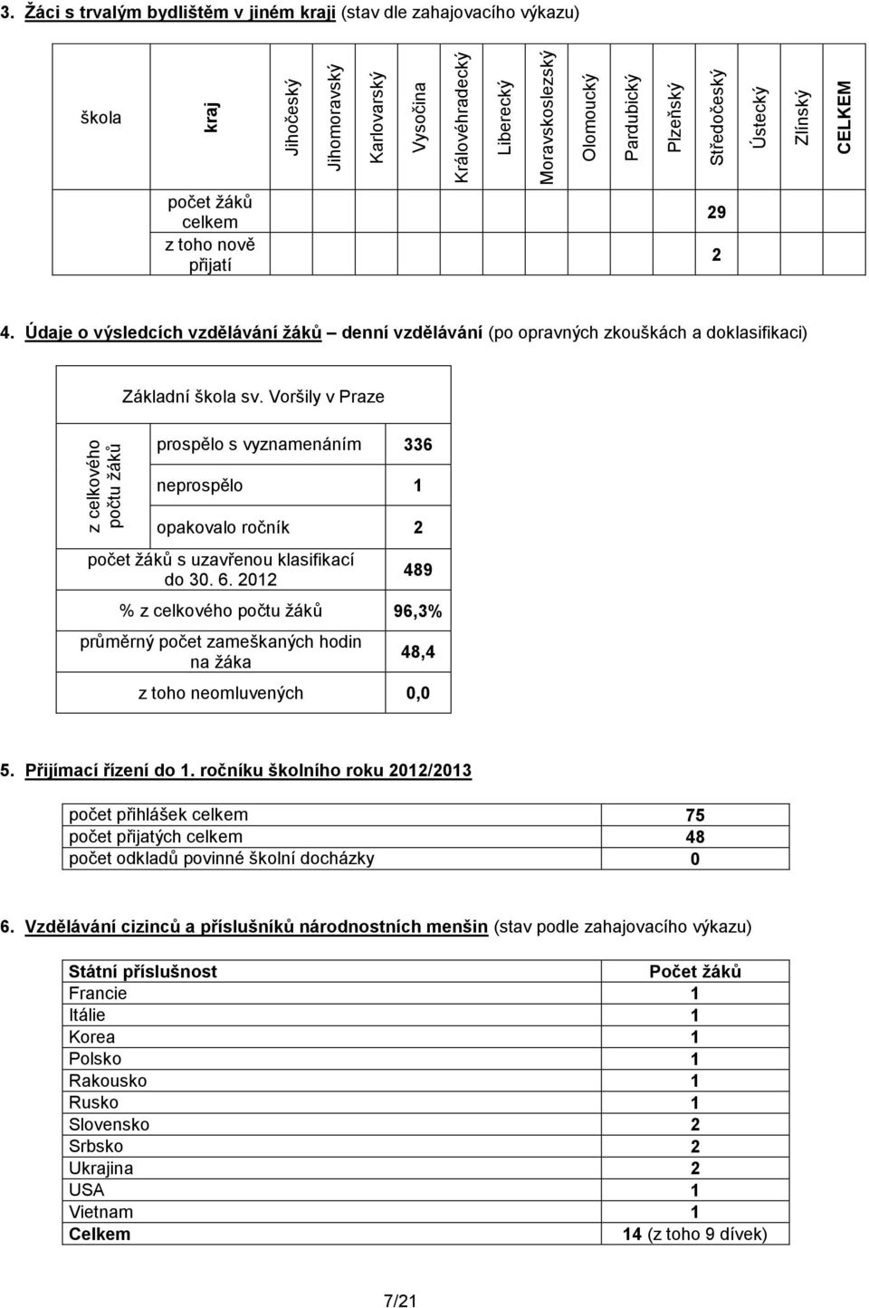 Údaje o výsledcích vzdělávání žáků denní vzdělávání (po opravných zkouškách a doklasifikaci) Základní škola sv.