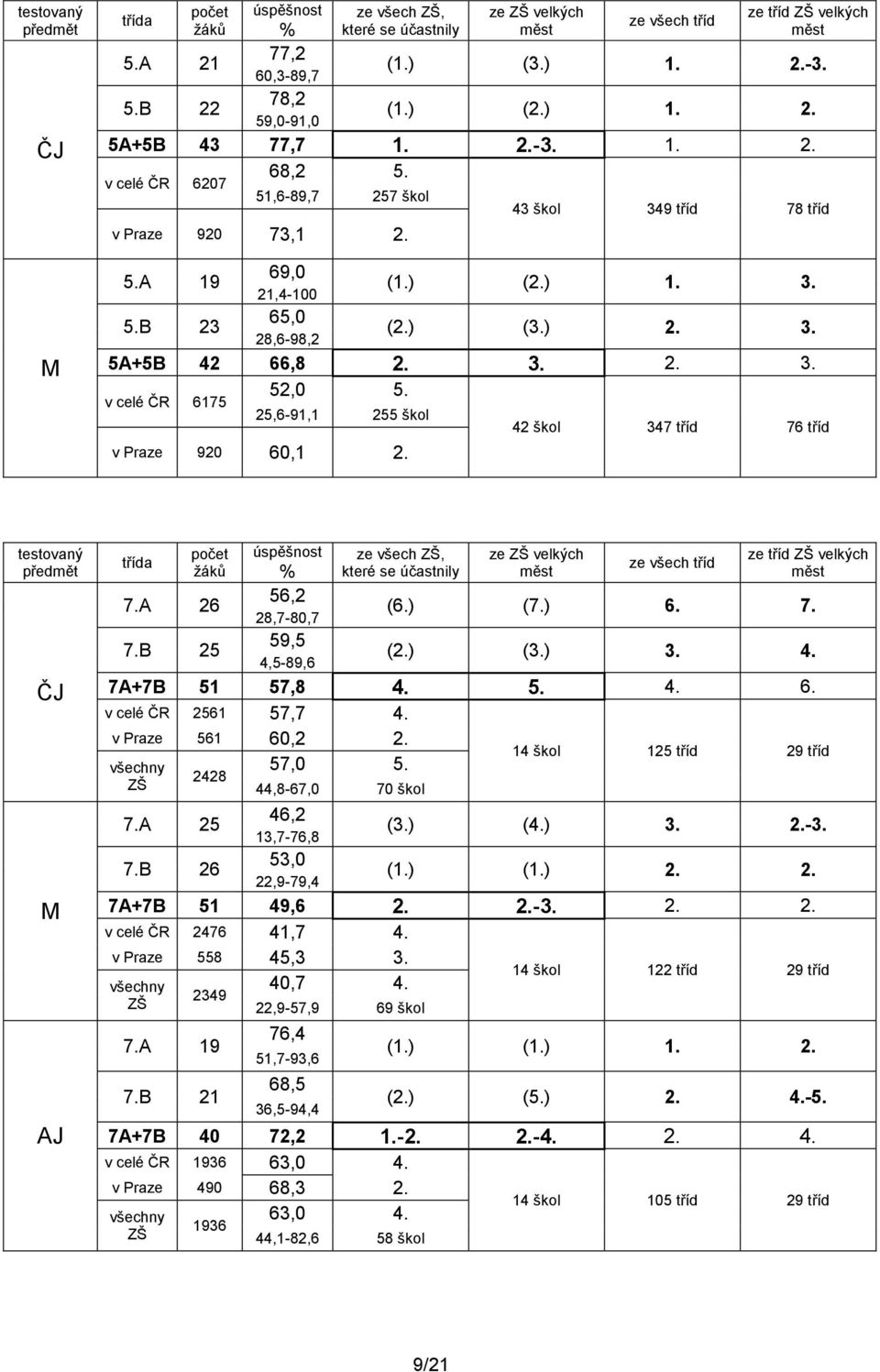 ) 2. 3. 5A+5B 42 66,8 2. 3. 2. 3. v celé ČR 6175 52,0 5. 25,6-91,1 255 škol 42 škol 347 tříd 76 tříd v Praze 920 60,1 2. testovaný předmět ČJ M AJ třída počet žáků 7.