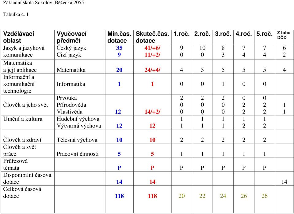 Matematika a její aplikace Matematika 4/+4/ 4 5 5 5 5 4 Informační a komunikační technologie Člověk a jeho svět Umění a kultura Informatika Prvouka