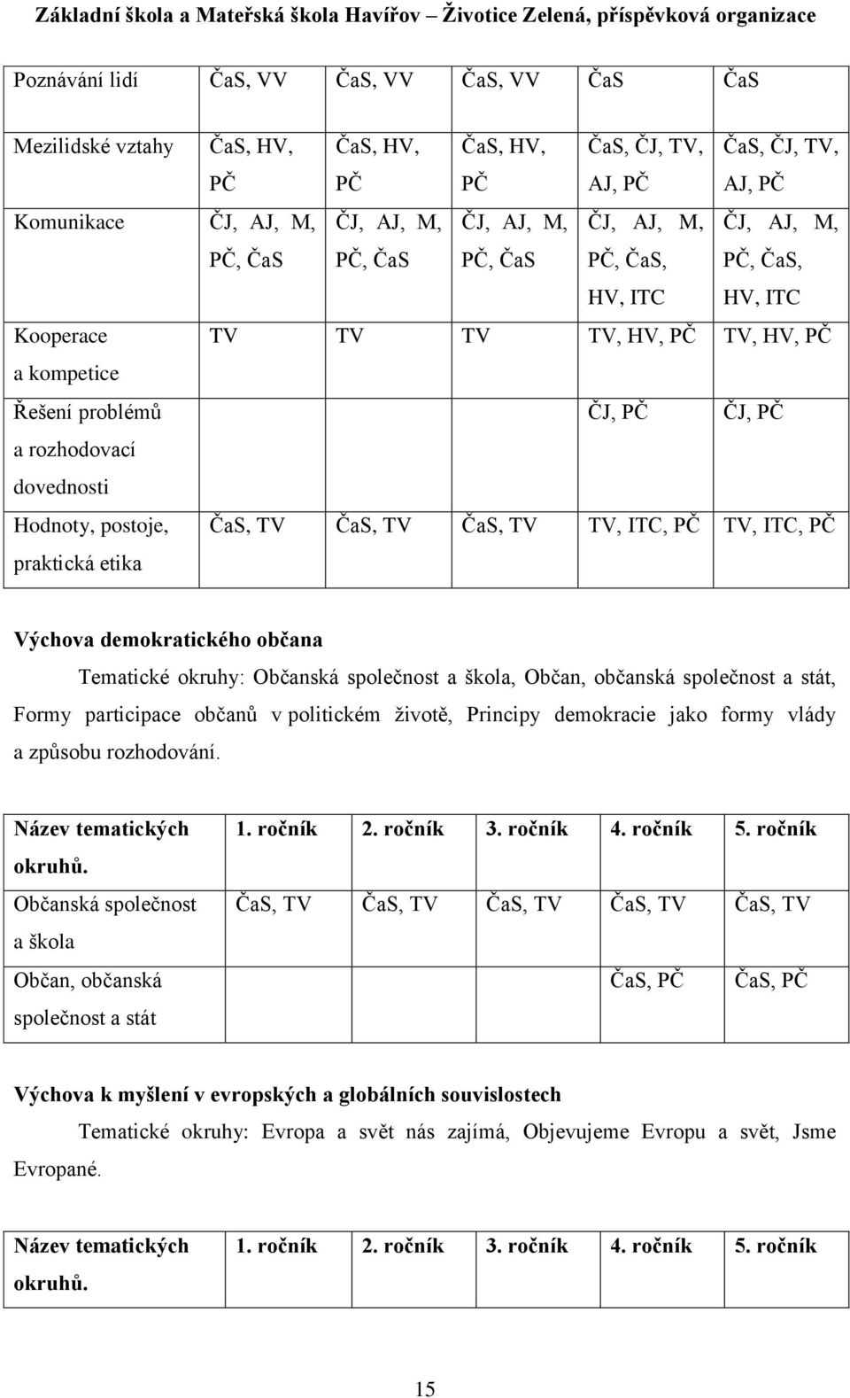 praktická etika ČaS, TV ČaS, TV ČaS, TV TV, ITC, PČ TV, ITC, PČ Výchova demokratického občana Tematické okruhy: Občanská společnost a škola, Občan, občanská společnost a stát, Formy participace