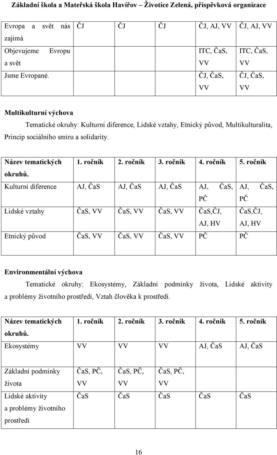 sociálního smíru a solidarity. Název tematických 1. ročník 2. ročník 3. ročník 4. ročník 5. ročník okruhů.