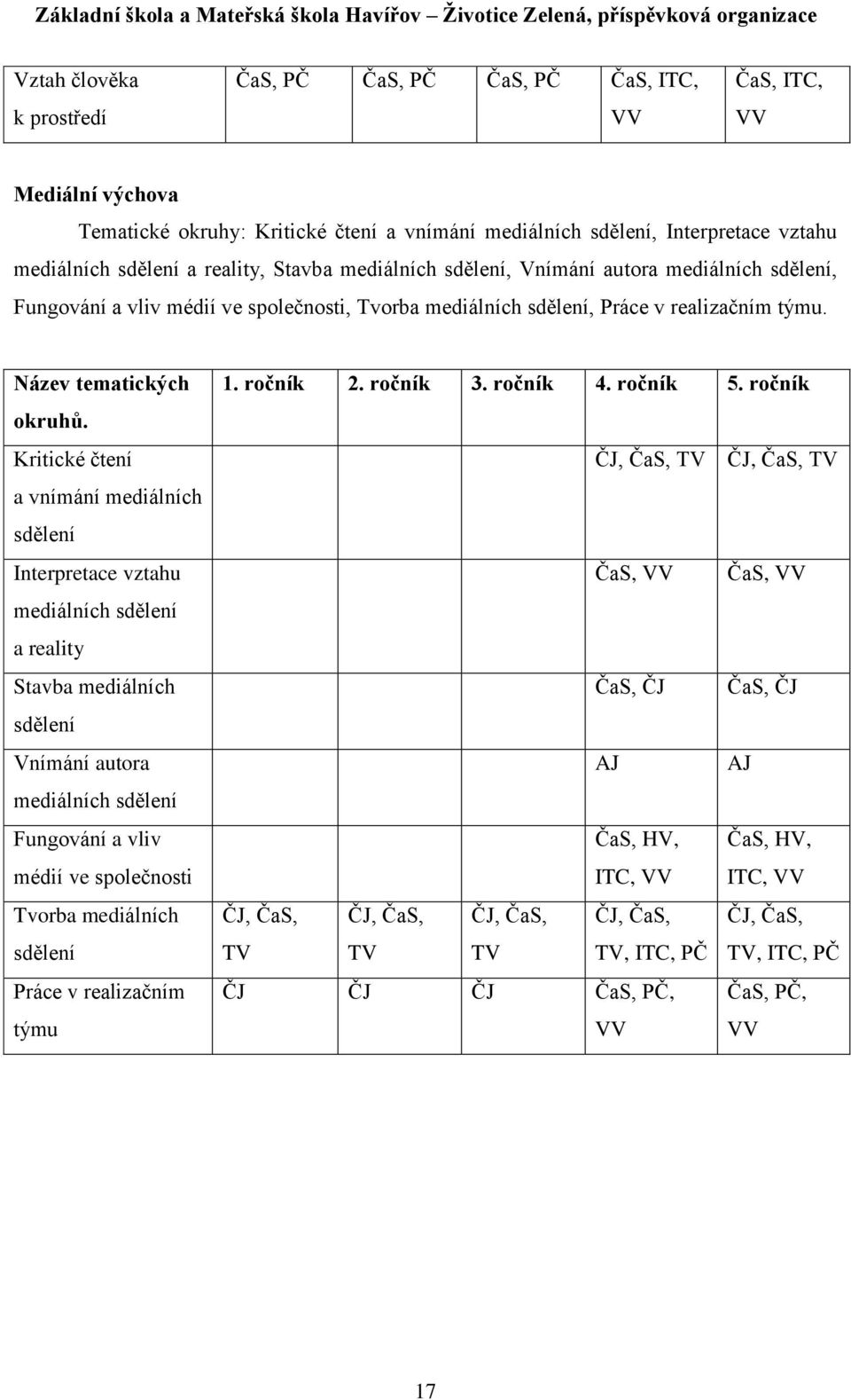 Kritické čtení a vnímání mediálních sdělení Interpretace vztahu mediálních sdělení a reality Stavba mediálních sdělení Vnímání autora mediálních sdělení Fungování a vliv médií ve společnosti Tvorba