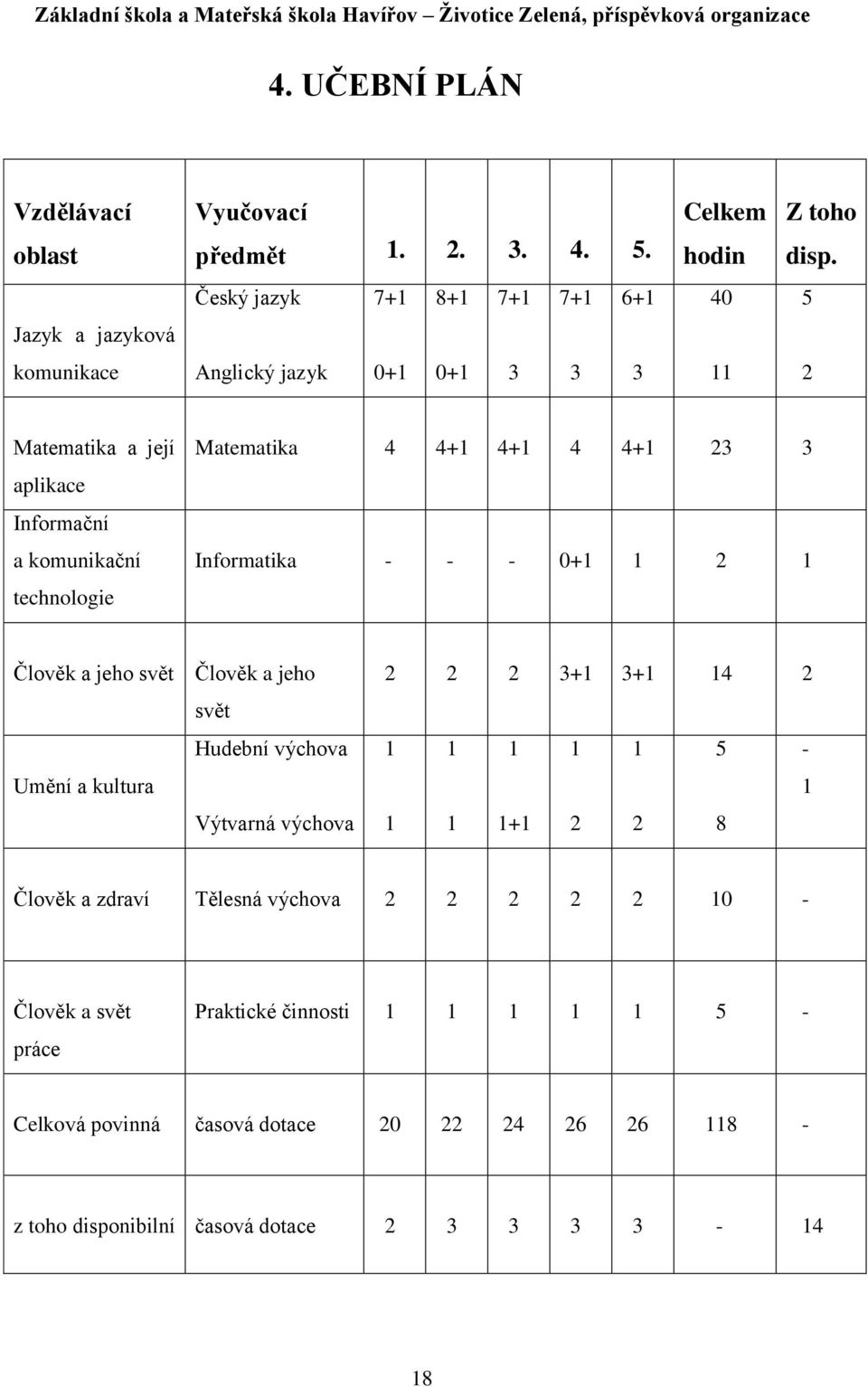 Informační a komunikační technologie Informatika - - - 0+1 1 2 1 Člověk a jeho svět Člověk a jeho svět 2 2 2 3+1 3+1 14 2 Hudební výchova 1 1 1 1 1 5 - Umění a