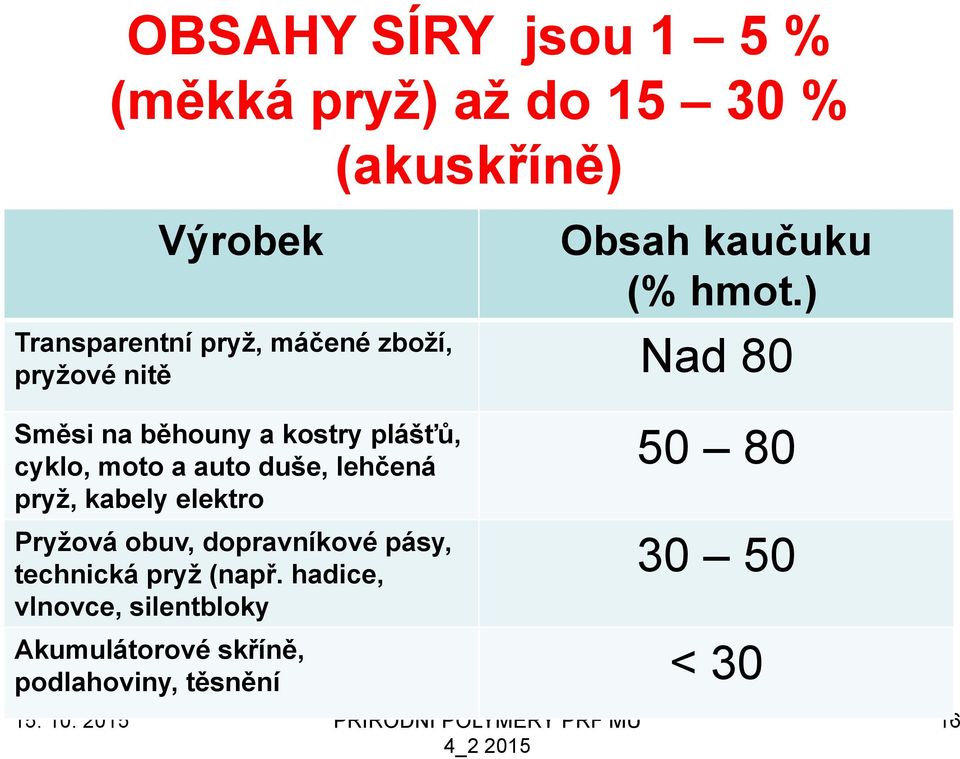 cyklo, moto a auto duše, lehčená pryţ, kabely elektro Pryţová obuv, dopravníkové pásy,