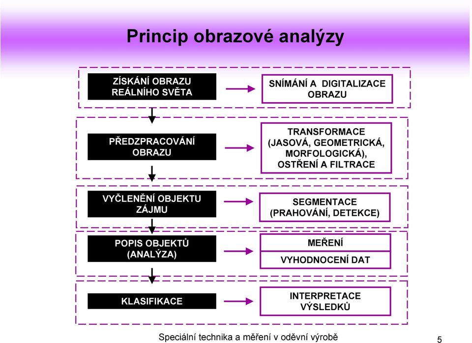 FILTRACE VYČLENĚNÍ OBJEKTU ZÁJMU SEGMENTACE (PRAHOVÁNÍ, DETEKCE) POPIS OBJEKTŮ (ANALÝZA)