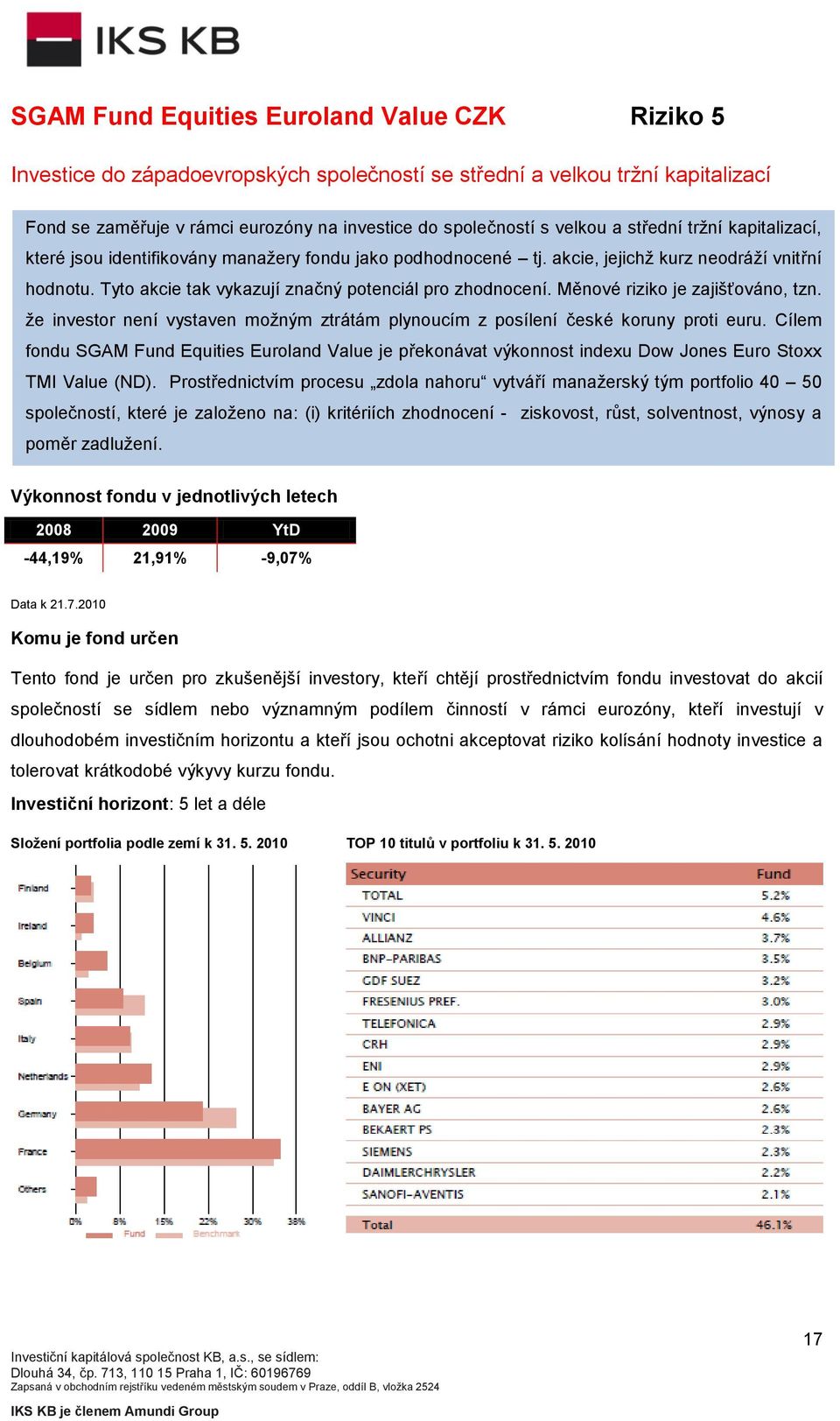 Měnové riziko je zajišťováno, tzn. že investor není vystaven možným ztrátám plynoucím z posílení české koruny proti euru.