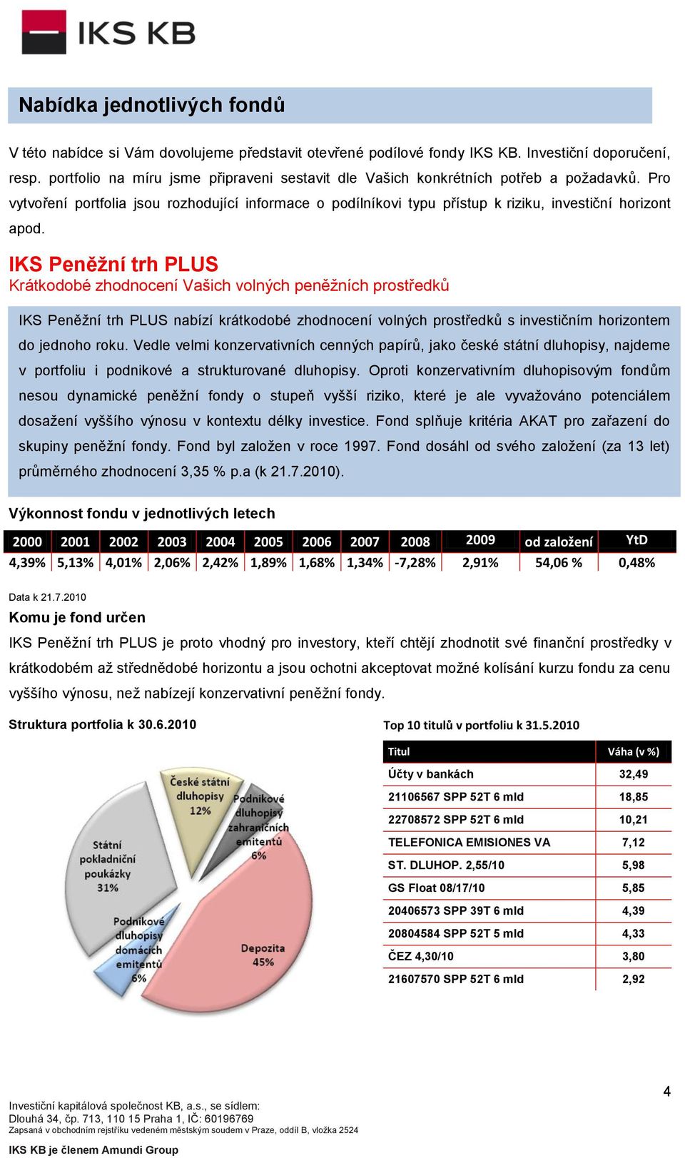 IKS Peněžní trh PLUS Krátkodobé zhodnocení Vašich volných peněžních prostředků IKS Peněžní trh PLUS nabízí krátkodobé zhodnocení volných prostředků s investičním horizontem do jednoho roku.