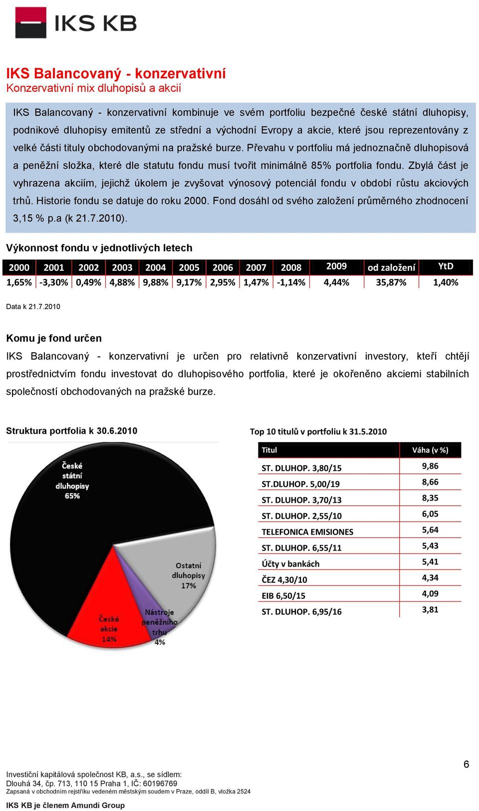 Převahu v portfoliu má jednoznačně dluhopisová a peněžní složka, které dle statutu fondu musí tvořit minimálně 85% portfolia fondu.