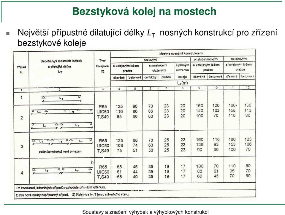 dilatující délky L T nosných