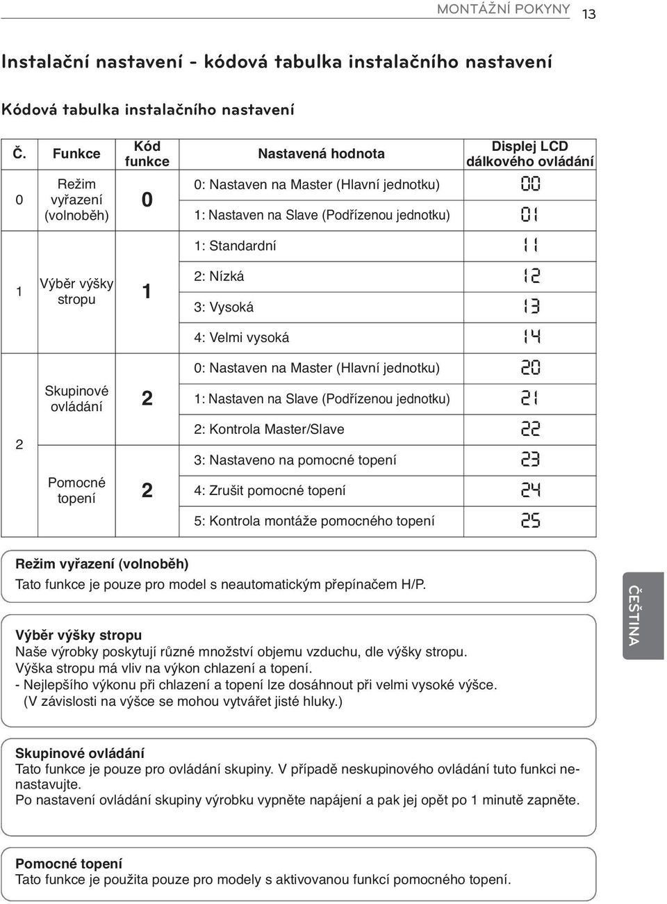 (Podřízenou jednotku) 1: Standardní 2: Nízká 3: Vysoká 4: Velmi vysoká 0: Nastaven na Master (Hlavní jednotku) 1: Nastaven na Slave (Podřízenou jednotku) 2: Kontrola Master/Slave 3: Nastaveno na