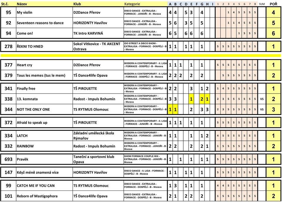 Dancelife Opava II. LIGA - FORMACE - DOSPĚLÍ - B - II. LIGA - FORMACE - DOSPĚLÍ - B - 0 Finally free TŠ PIROUETTE 8.