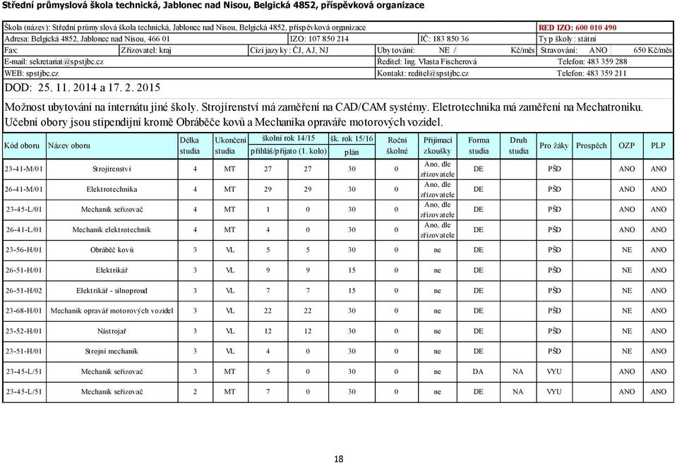 650 Kč/měs E-mail: sekretariat@spstjbc.cz Ředitel: Ing. Vlasta Fischerová Telefon: 483 359 288 WEB: spstjbc.cz Kontakt: reditel@spstjbc.cz Telefon: 483 359 211 DOD: 25. 11. 2014 a 17. 2. 2015 Možnost ubytování na internátu jiné školy.