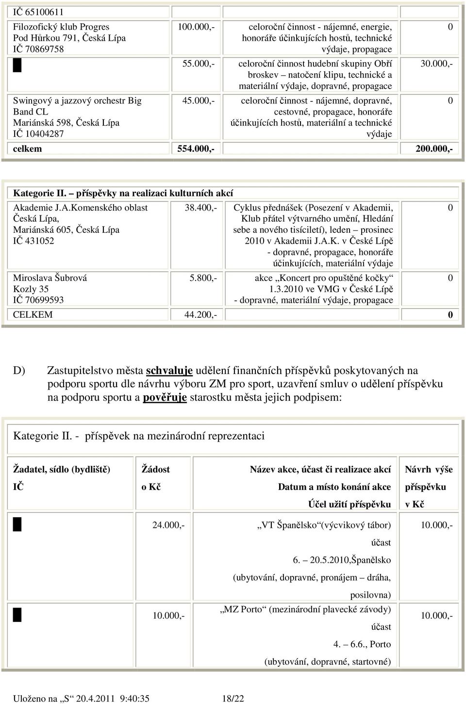 45.000,- celoroční činnost - nájemné, dopravné, cestovné, propagace, honoráře účinkujících hostů, materiální a technické výdaje 0 30.000,- celkem 554.000,- 200.000,- 0 Kategorie II.