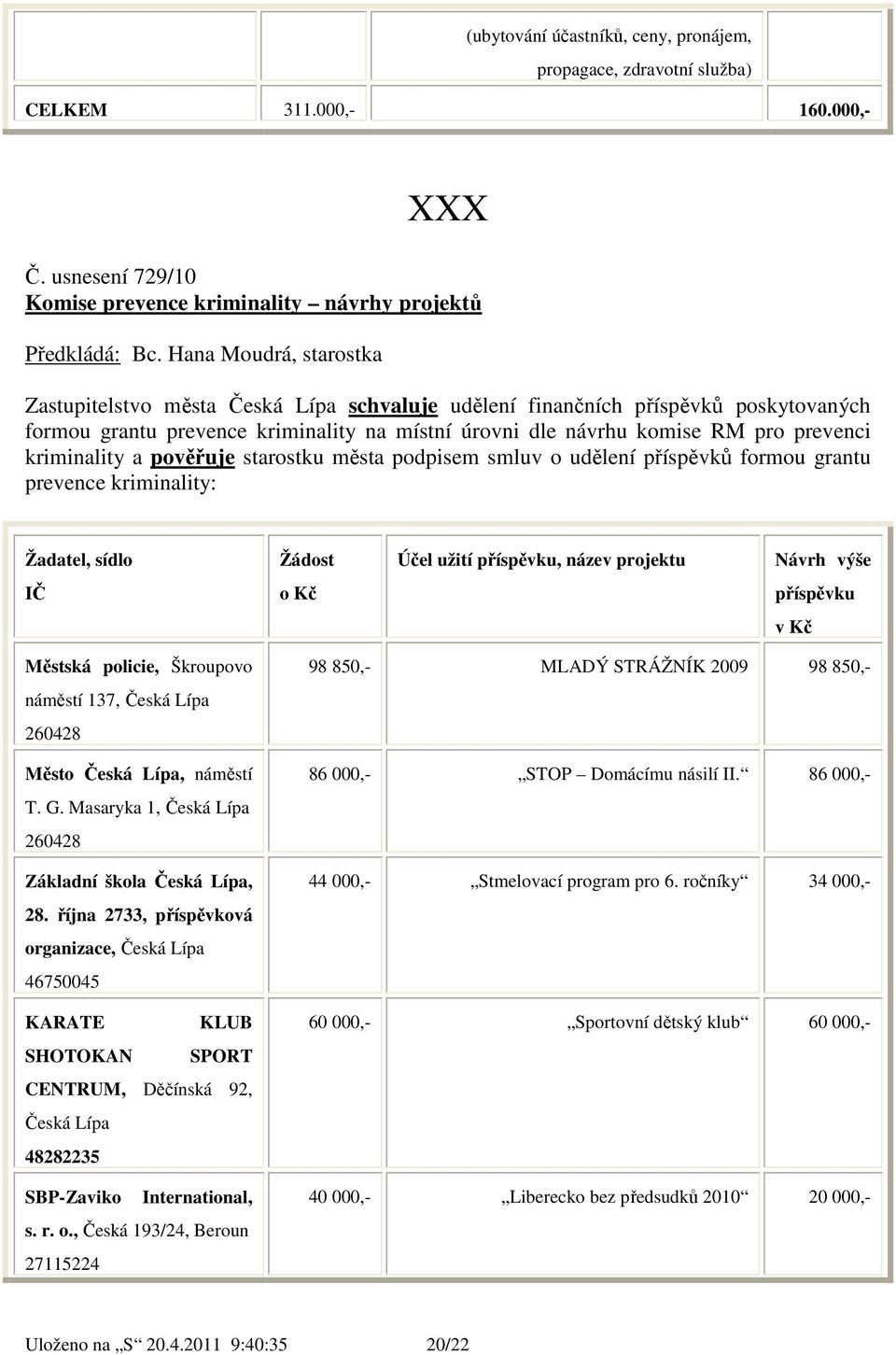 kriminality a pověřuje starostku města podpisem smluv o udělení příspěvků formou grantu prevence kriminality: Žadatel, sídlo Žádost Účel užití příspěvku, název projektu Návrh výše IČ o Kč příspěvku v