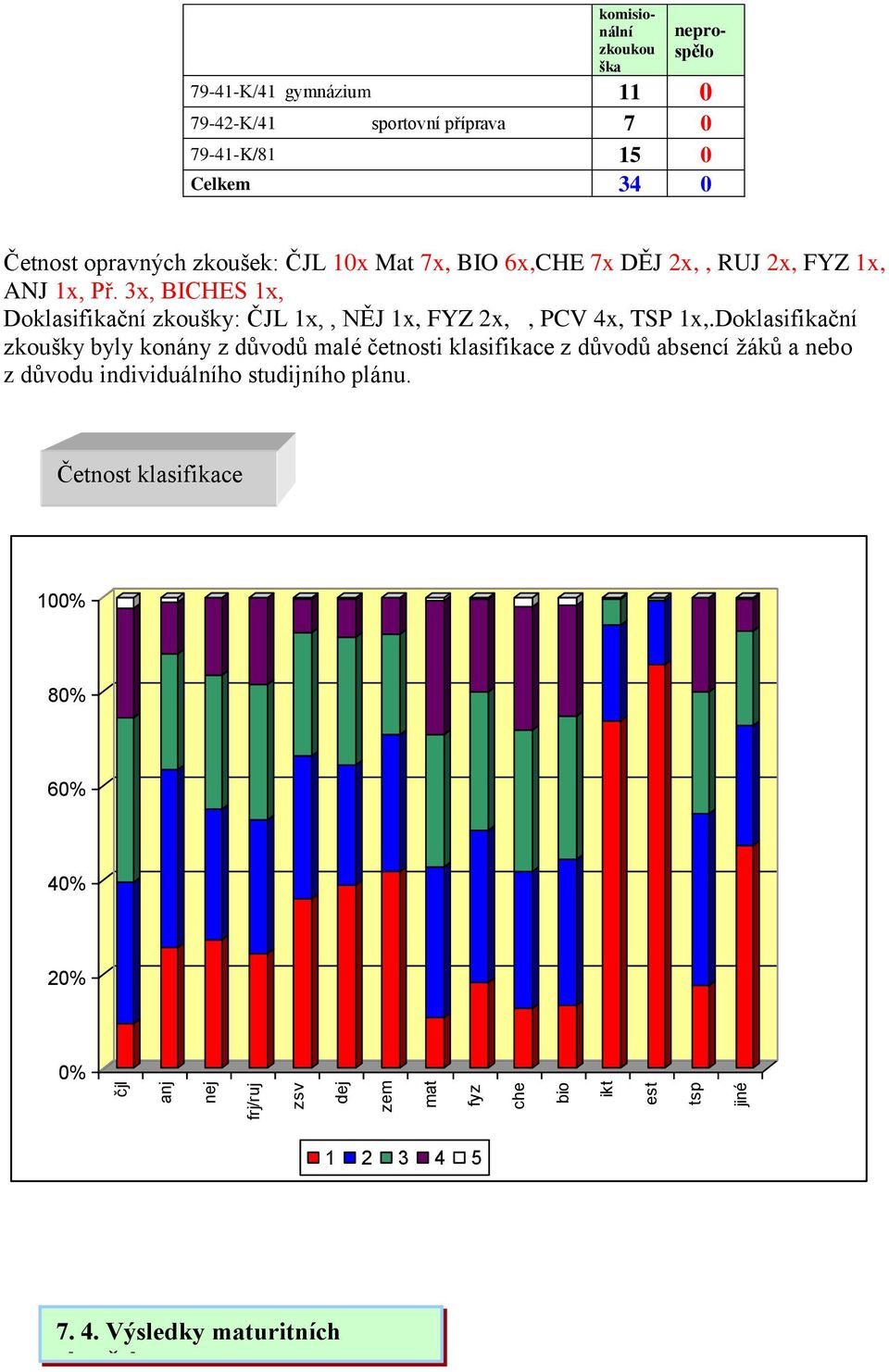 3x, BICHES 1x, Doklasifikační zkoušky: ČJL 1x,, NĚJ 1x, FYZ 2x,, PCV 4x, TSP 1x,.