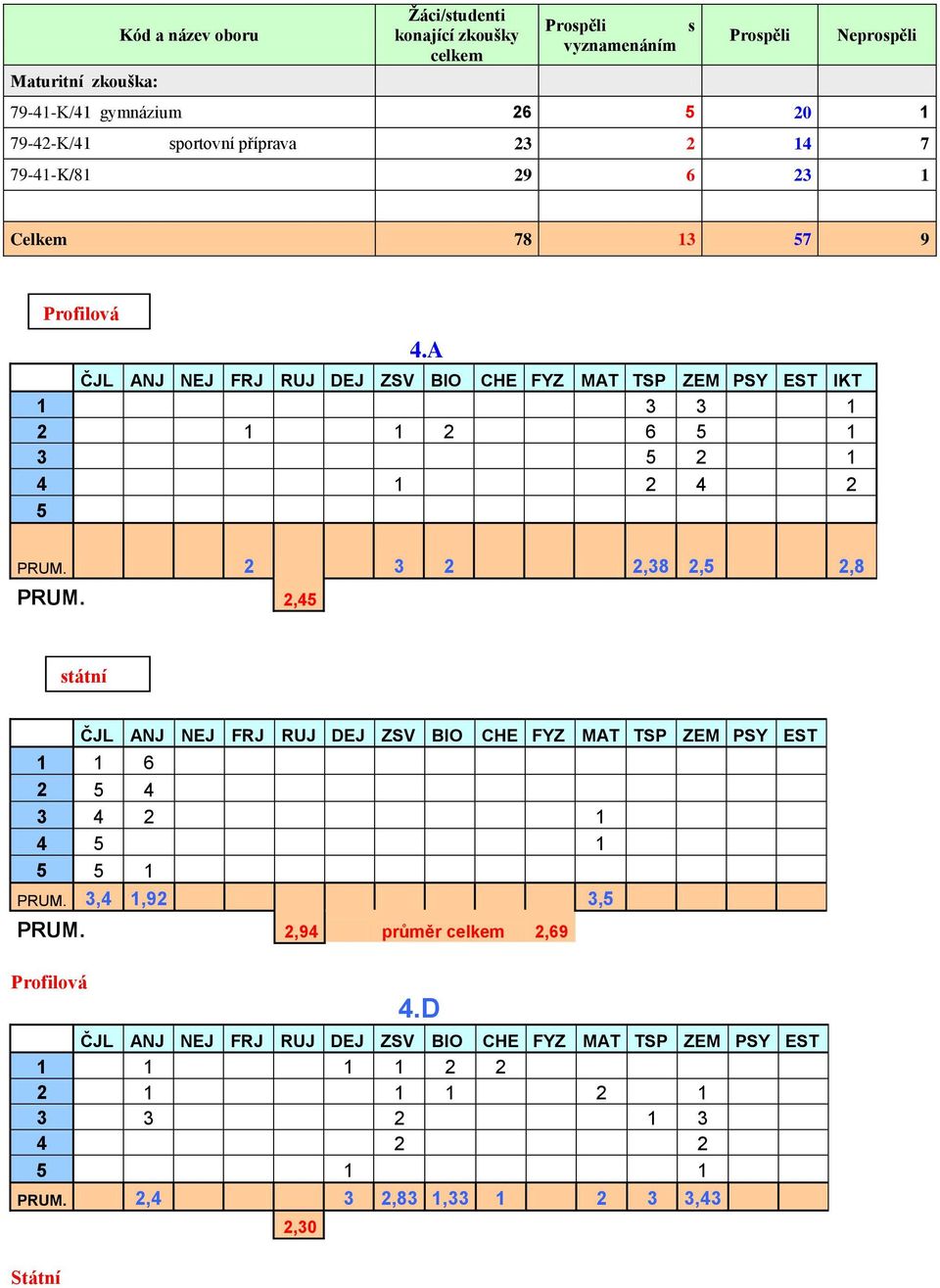 A ČJL ANJ NEJ FRJ RUJ DEJ ZSV BIO CHE FYZ MAT TSP ZEM PSY EST IKT 1 3 3 1 2 1 1 2 6 5 1 3 5 2 1 4 1 2 4 2 5 PRUM. 2 3 2 2,38 2,5 2,8 PRUM.