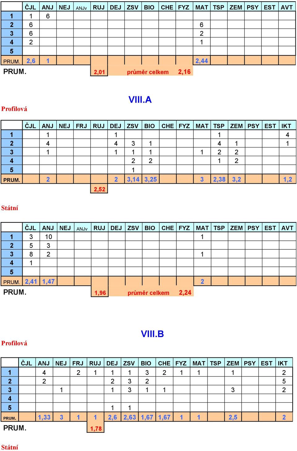 2 2 3,14 3,25 3 2,38 3,2 1,2 2,52 Státní ČJL ANJ NEJ ANJv RUJ DEJ ZSV BIO CHE FYZ MAT TSP ZEM PSY EST AVT 1 3 10 1 2 5 3 3 8 2 1 4 1 5 PRUM. 2,41 1,47 2 PRUM.