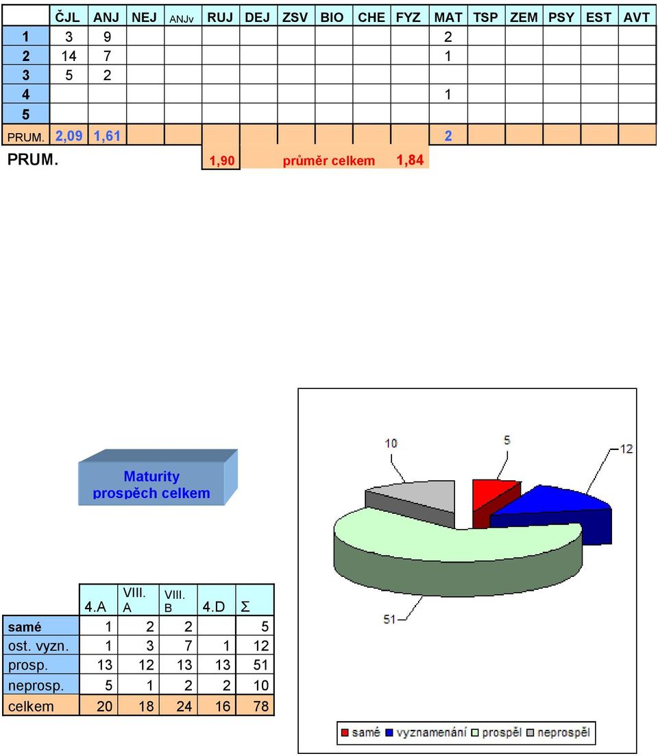 1,90 průměr celkem 1,84 Maturity prospěch celkem 2013 4.A VIII. A VIII.