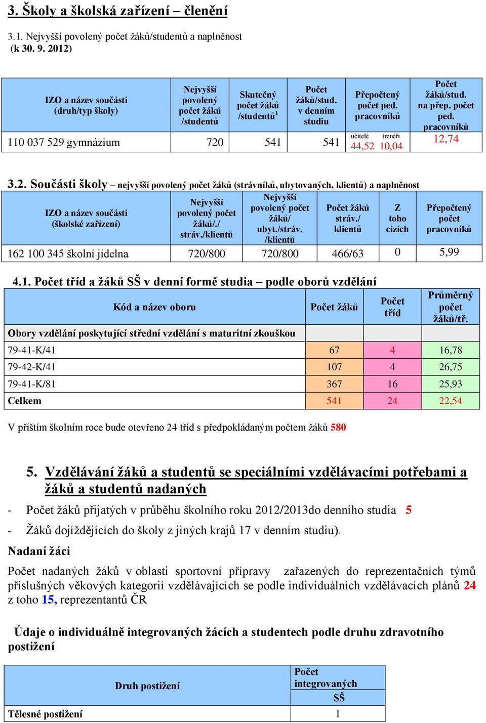 v denním studiu 110 037 529 gymnázium 720 541 541 Přepočtený počet ped. pracovníků učitelé trenéři 44,52 10,04 Počet žáků/stud. na přep. počet ped. pracovníků 12,74 3.2. Součásti školy nejvyšší povolený počet žáků (strávníků, ubytovaných, klientů) a naplněnost IZO a název součásti (školské zařízení) Nejvyšší povolený počet žáků/.