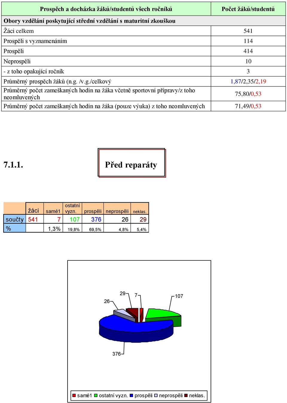 /v.g./celkový 1,87/2,35/2,19 Průměrný počet zameškaných hodin na žáka včetně sportovní přípravy/z toho neomluvených 75,80/0,53 Průměrný počet zameškaných hodin na