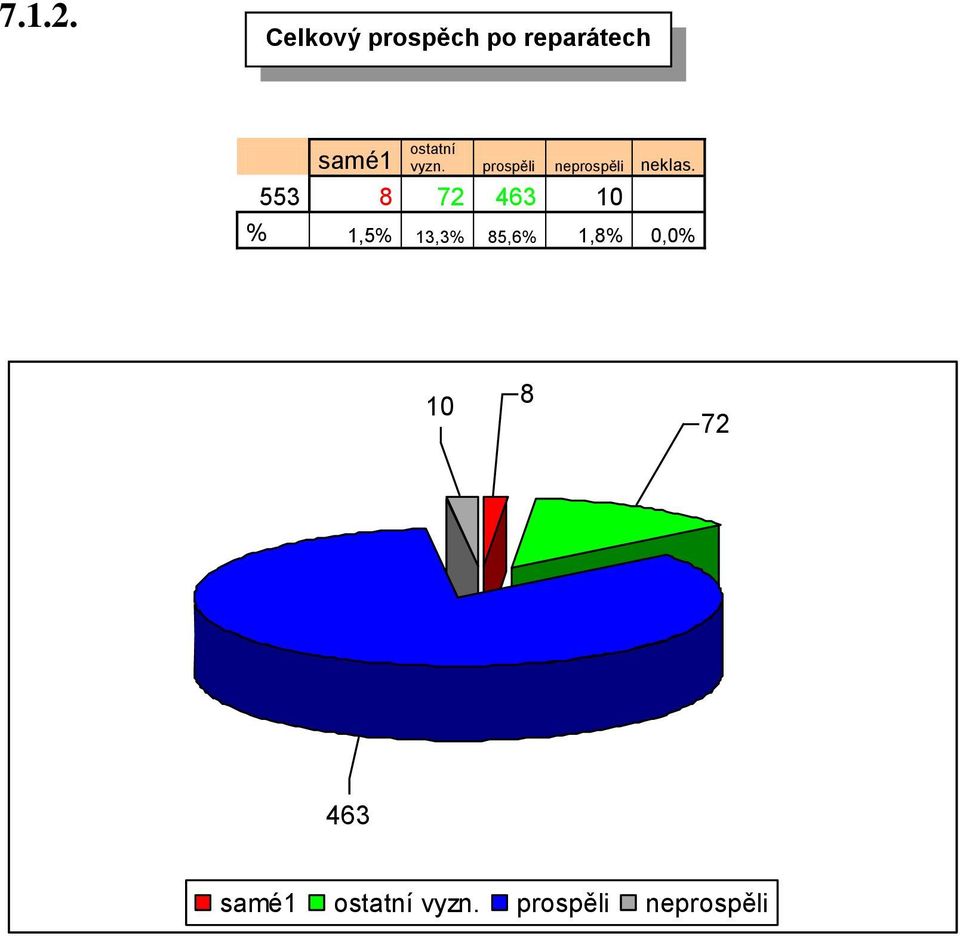 vyzn. prospěli neprospěli neklas.