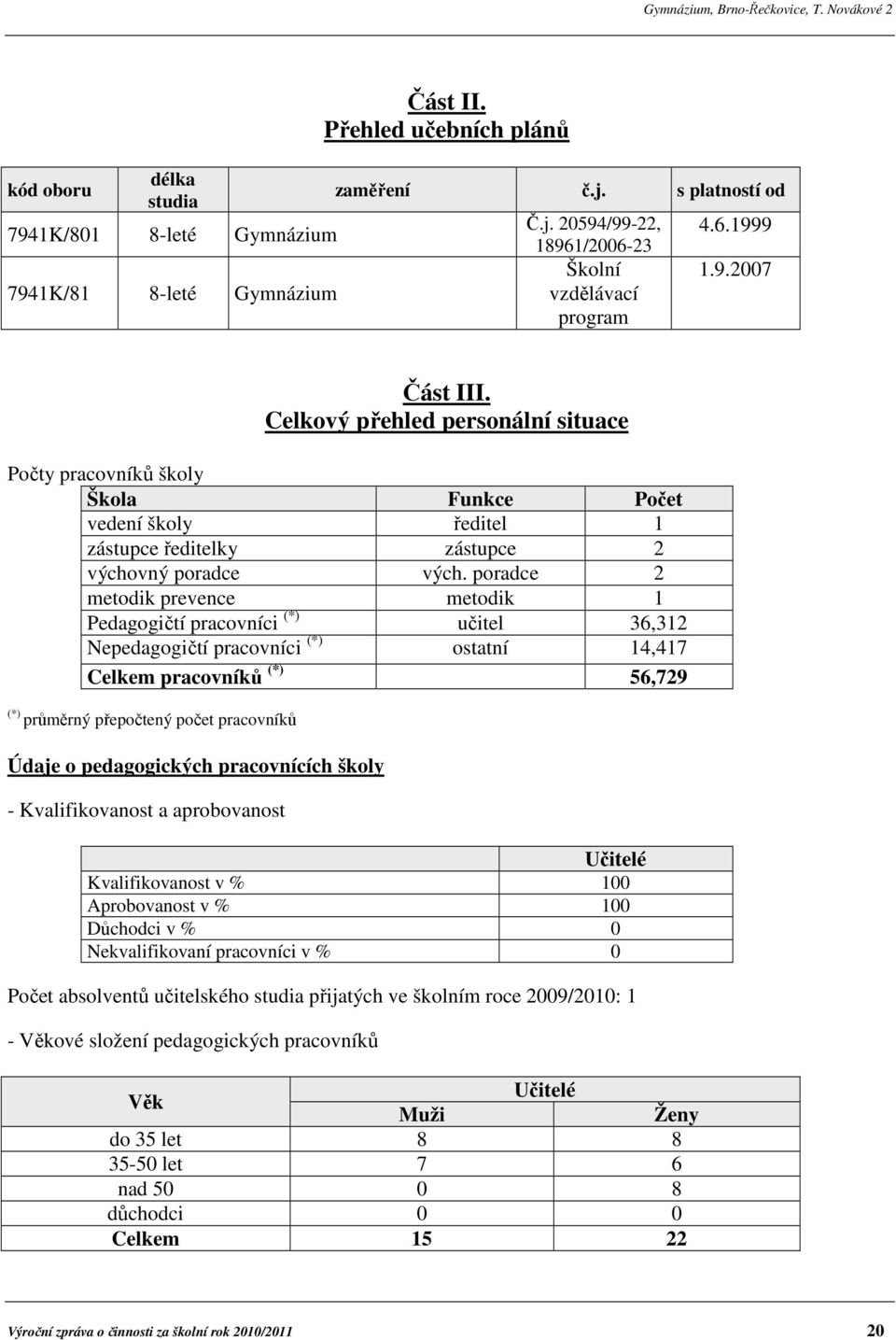 poradce 2 metodik prevence metodik 1 Pedagogičtí pracovníci (*) učitel 36,312 Nepedagogičtí pracovníci (*) ostatní 14,417 Celkem pracovníků (*) 56,729 (*) průměrný přepočtený počet pracovníků Údaje o