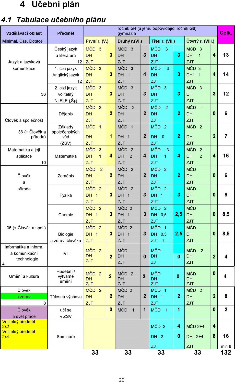 cizí jazyk MČD 3 MČD 3 MČD 3 MČD 3 Anglický jazyk DH 3 DH 1 4 DH 3 DH1 1 4 14 12 ZJT ZJT ZJT ZJT 2.