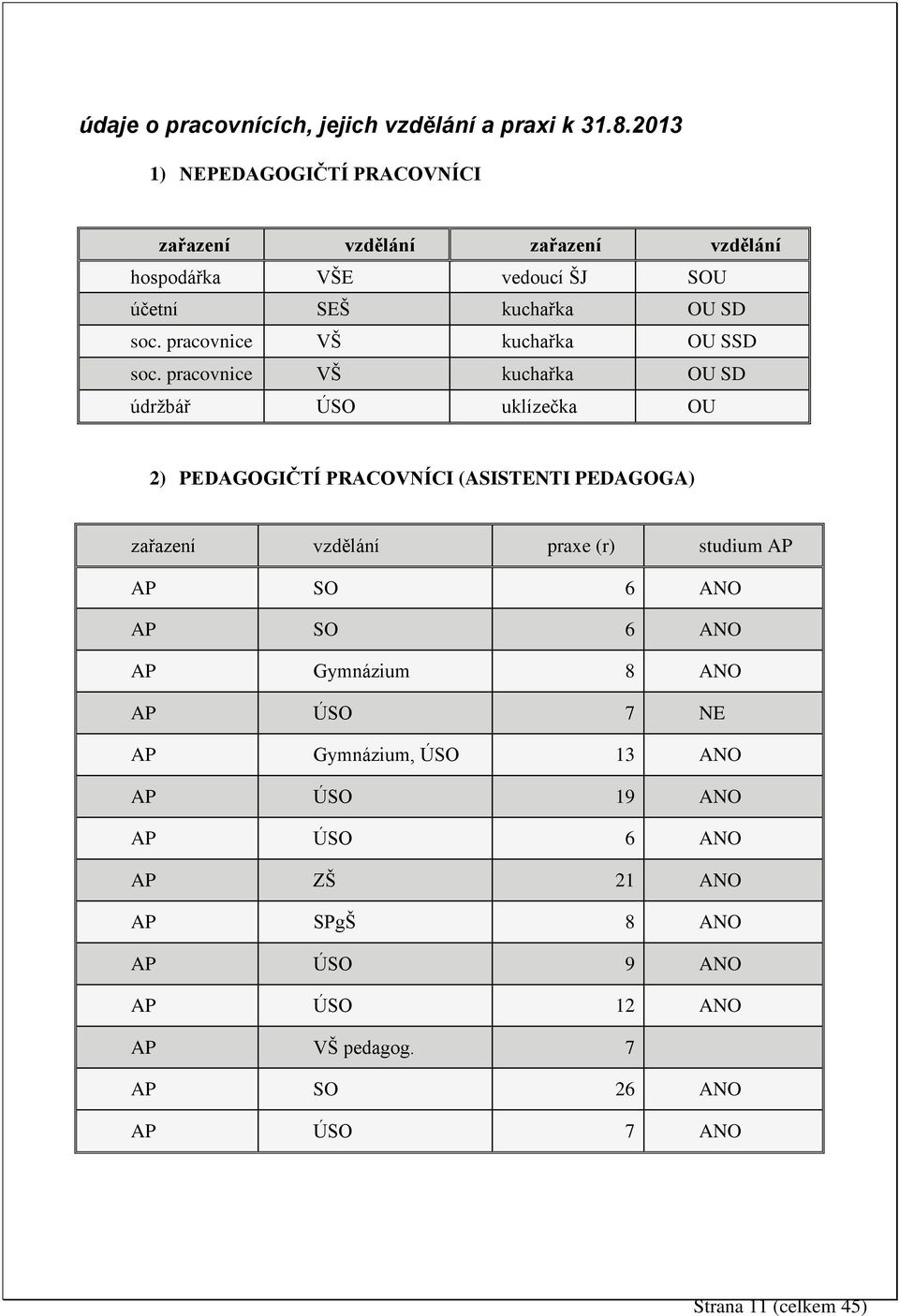 pracovnice VŠ kuchařka OU SSD soc.