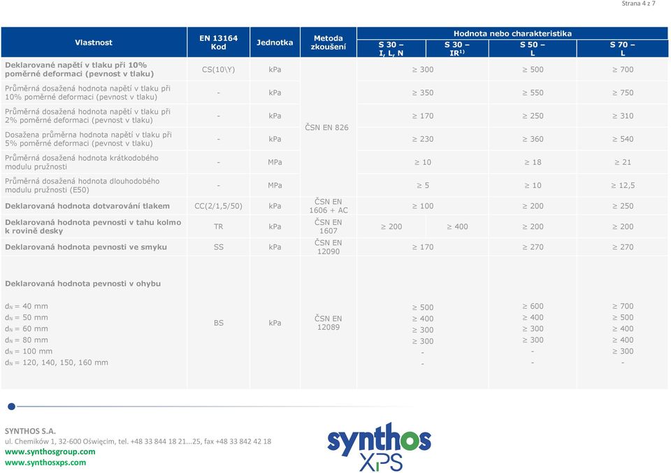 dosažená hodnota krátkodobého modulu pružnosti kpa 350 550 750 kpa 170 250 310 826 kpa 230 360 540 MPa 10 18 21 Průměrná dosažená hodnota dlouhodobého modulu pružnosti (E50) Deklarovaná hodnota
