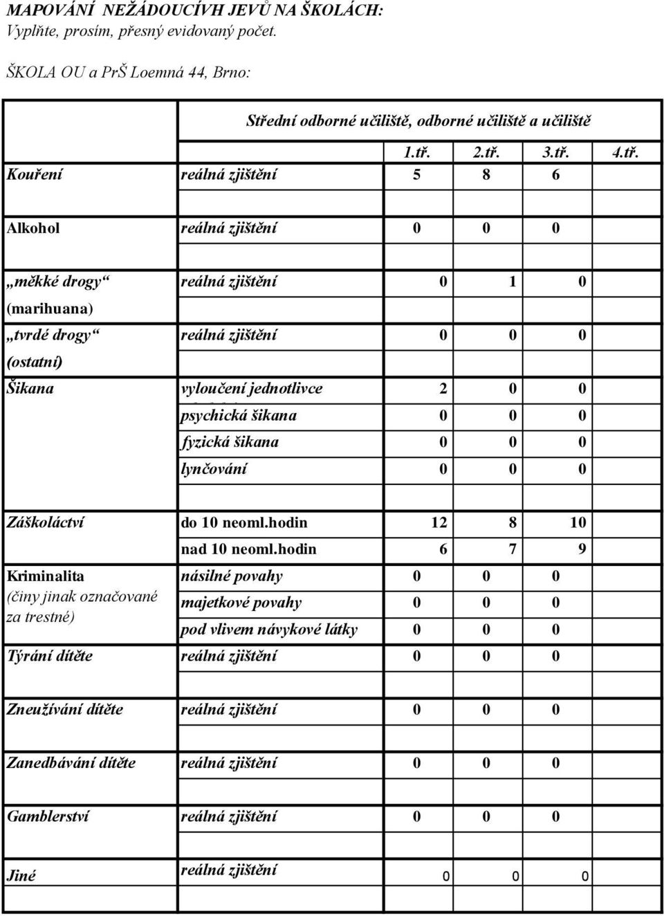 2.tř. 3.tř. 4.tř. Kouření reálná zjištění 5 8 6 Alkohol reálná zjištění 0 0 0 měkké drogy reálná zjištění 0 1 0 (marihuana) tvrdé drogy reálná zjištění 0 0 0 (ostatní) Šikana vyloučení jednotlivce 2