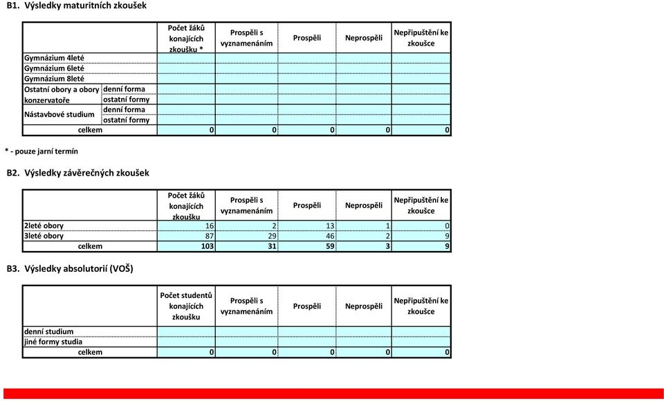 Výsledky závěrečných zkoušek Počet žáků konajících zkoušku * Prospěli s vyznamenáním Prospěli Neprospěli Nepřipuštění ke zkoušce 0 0 0 0 0 2leté obory 3leté obory celkem Počet