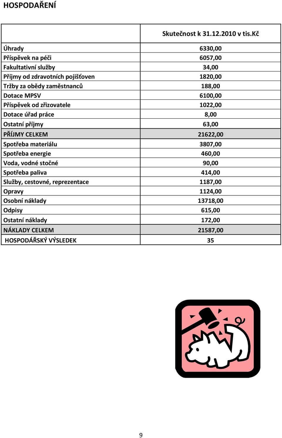 188,00 Dotace MPSV 6100,00 Příspěvek od zřizovatele 1022,00 Dotace úřad práce 8,00 Ostatní příjmy 63,00 PŘÍJMY CELKEM 21622,00 Spotřeba