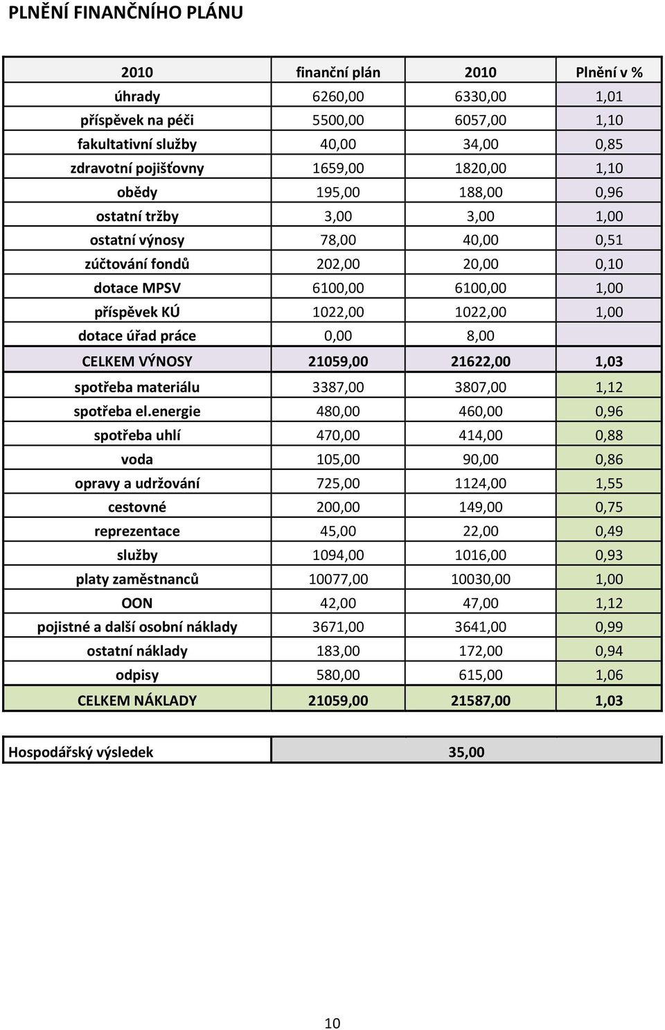 úřad práce 0,00 8,00 CELKEM VÝNOSY 21059,00 21622,00 1,03 spotřeba materiálu 3387,00 3807,00 1,12 spotřeba el.