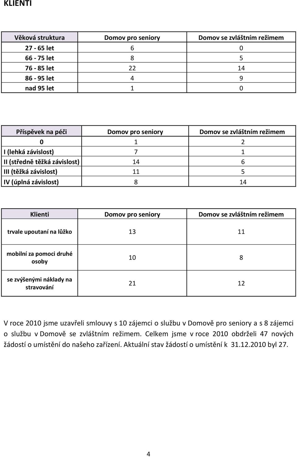 trvale upoutaní na lůžko 13 11 mobilní za pomoci druhé osoby 10 8 se zvýšenými náklady na stravování 21 12 V roce 2010 jsme uzavřeli smlouvy s 10 zájemci o službu v Domově pro seniory a s