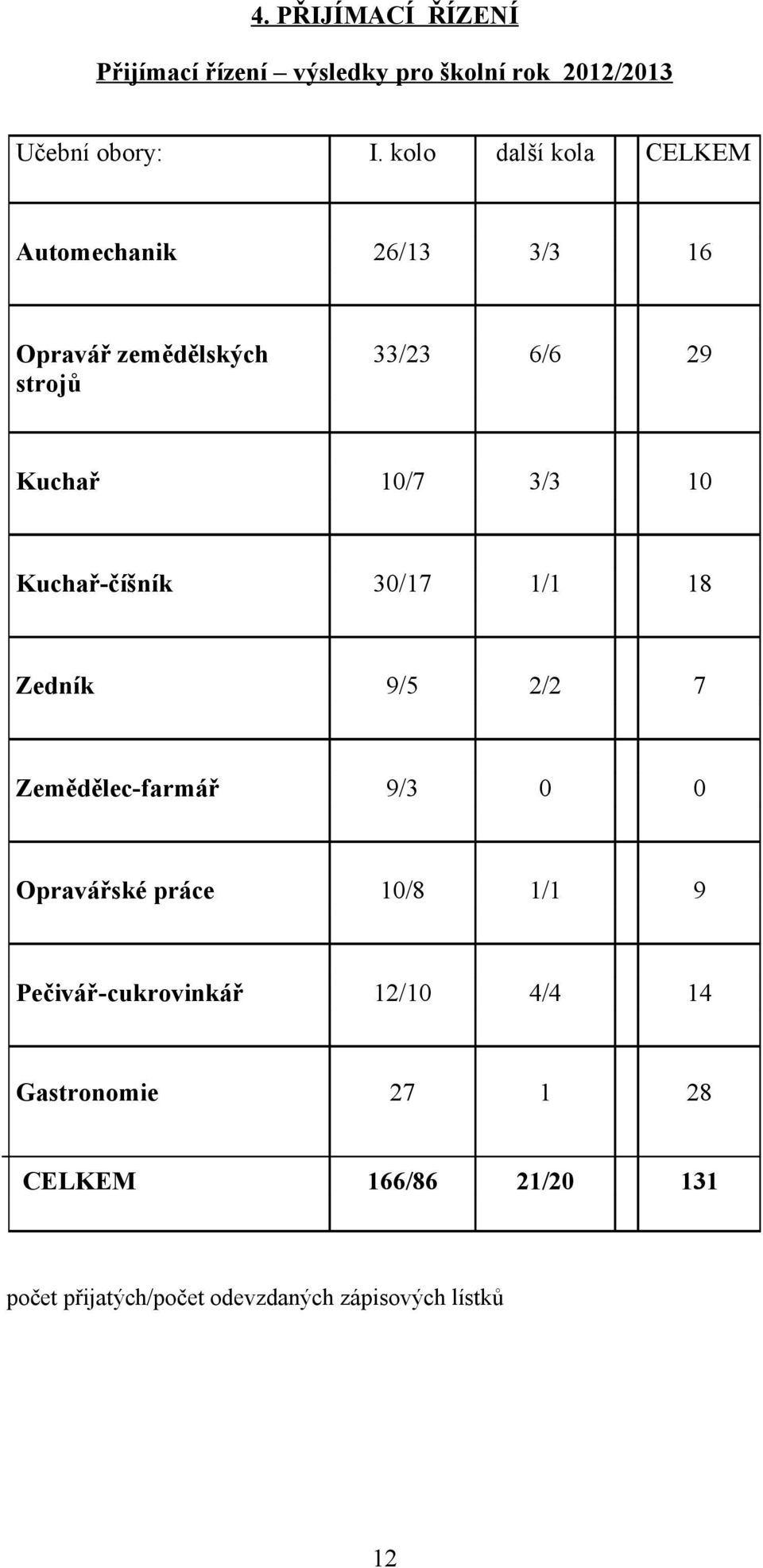 10 Kuchař-číšník 30/17 1/1 18 Zedník 9/5 2/2 7 Zemědělec-farmář 9/3 0 0 Opravářské práce 10/8 1/1 9