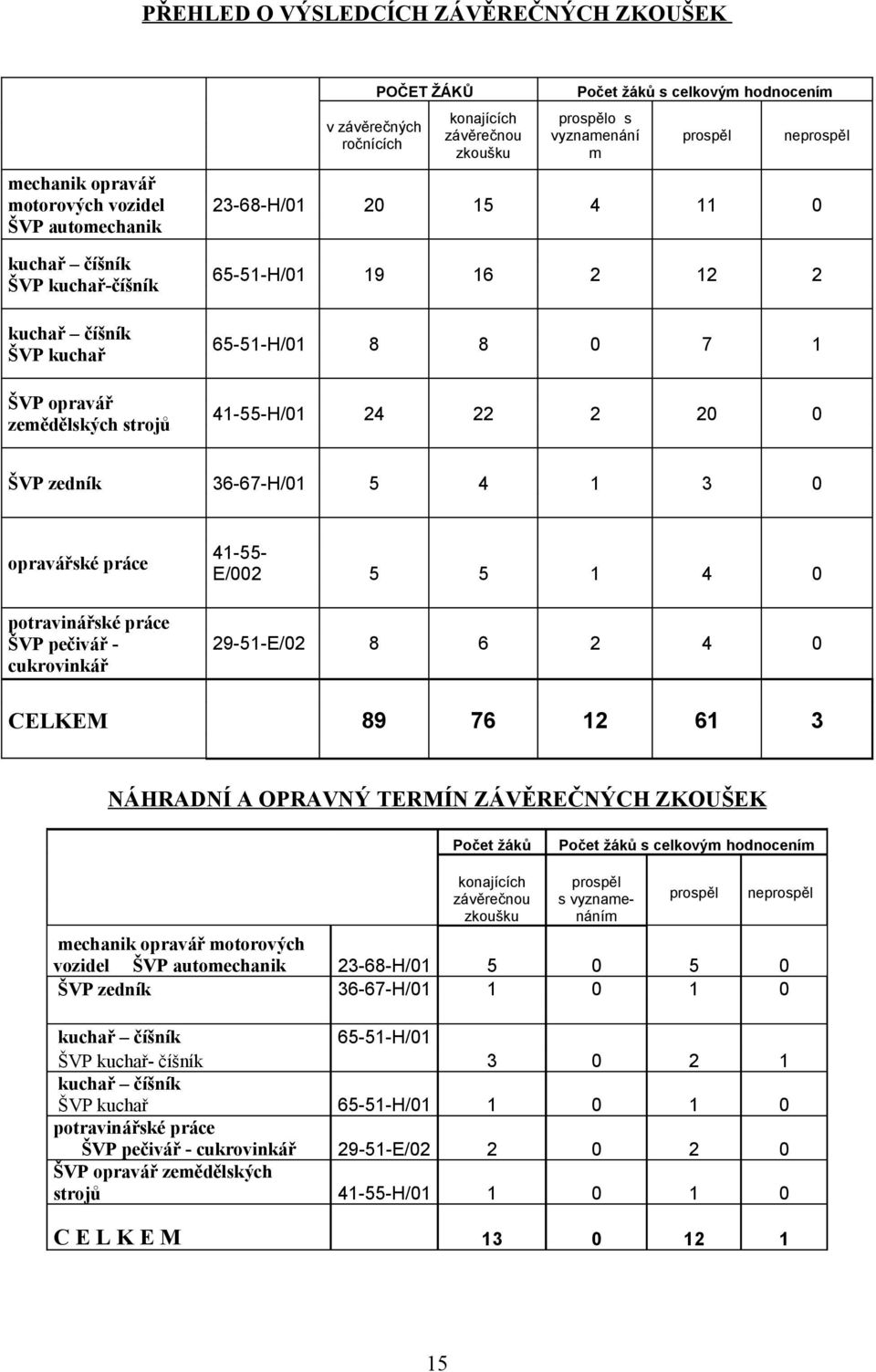 41-55-H/01 24 22 2 20 0 ŠVP zedník 36-67-H/01 5 4 1 3 0 opravářské práce potravinářské práce ŠVP pečivář - cukrovinkář 41-55- E/002 5 5 1 4 0 29-51-E/02 8 6 2 4 0 CELKEM 89 76 12 61 3 NÁHRADNÍ A