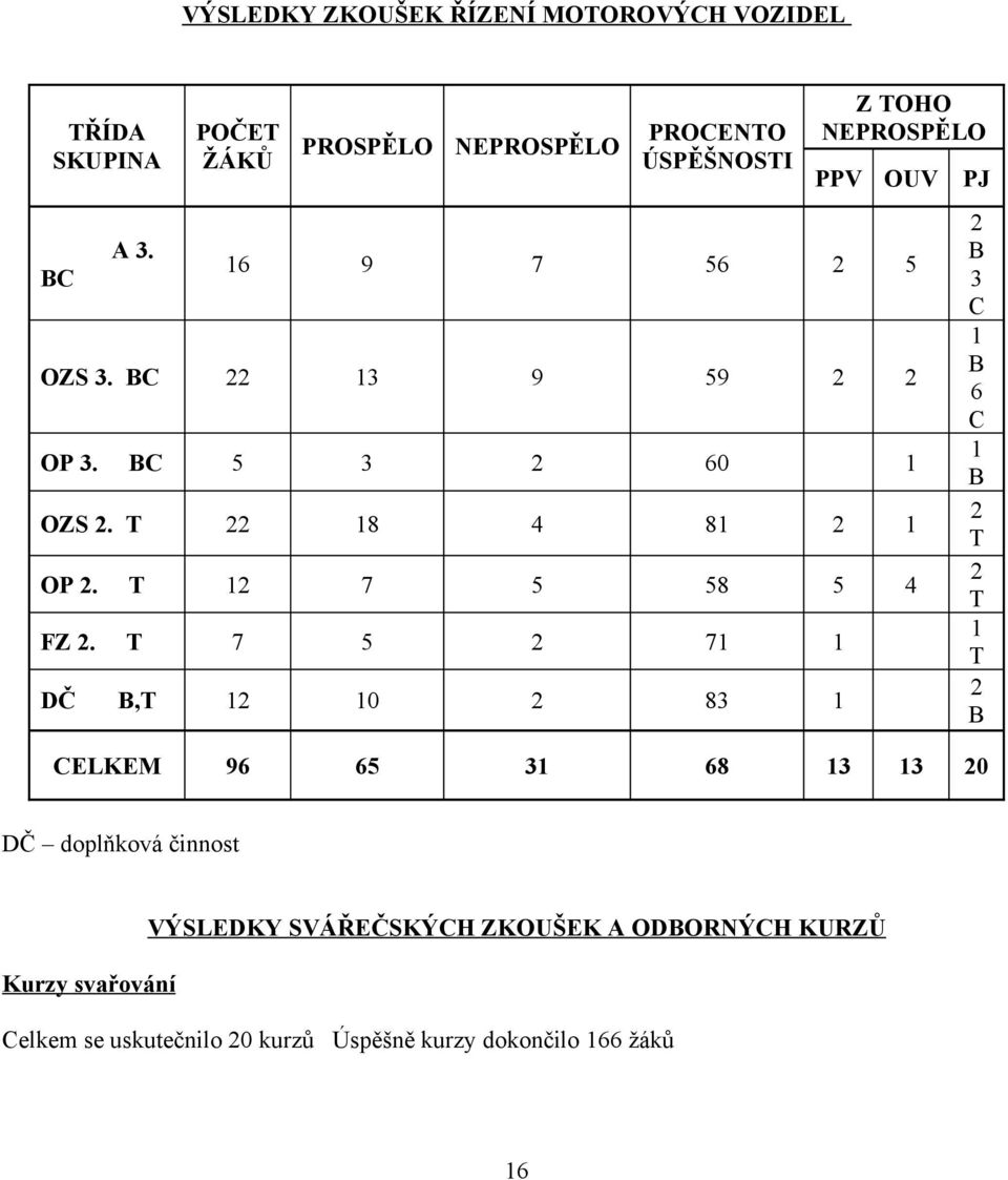 BC 5 3 2 60 1 OZS 2. T 22 18 4 81 2 1 OP 2. T 12 7 5 58 5 4 FZ 2.