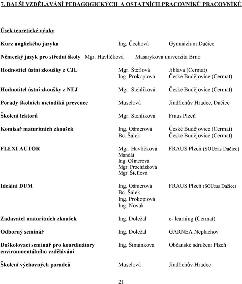 Stehlíková České Budějovice (Cermat) Porady školních metodiků prevence Muselová Jindřichův Hradec, Dačice Školení lektorů Mgr. Stehlíková Fraus Plzeň Komisař maturitních zkoušek Ing.