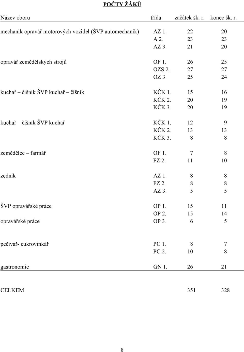 20 19 kuchař číšník ŠVP kuchař KČK 1. 12 9 KČK 2. 13 13 KČK 3. 8 8 zemědělec farmář OF 1. 7 8 FZ 2. 11 10 zedník AZ 1. 8 8 FZ 2. 8 8 AZ 3.