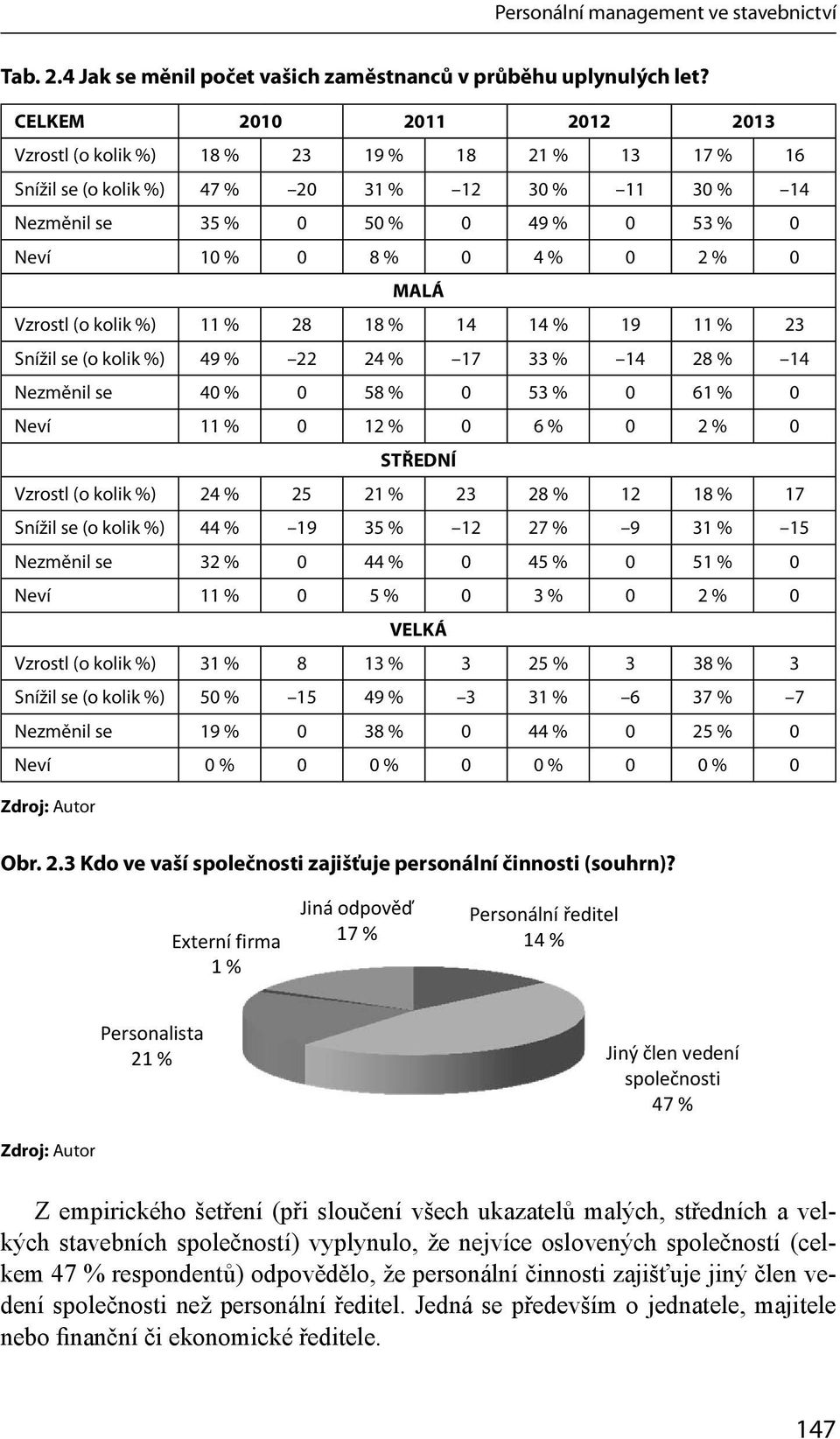 % 0 MALÁ Vzrostl (o kolik %) 11 % 28 18 % 14 14 % 19 11 % 23 Snížil se (o kolik %) 49 % 22 24 % 17 33 % 14 28 % 14 Nezměnil se 40 % 0 58 % 0 53 % 0 61 % 0 Neví 11 % 0 12 % 0 6 % 0 2 % 0 STŘEDNÍ