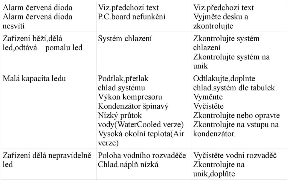 systému Výkon kompresoru Kondenzátor špinavý Nízký průtok vody(watercooled verze) Vysoká okolní teplota(air verze) Poloha vodního rozvaděče Chlad.náplň nízká Viz.