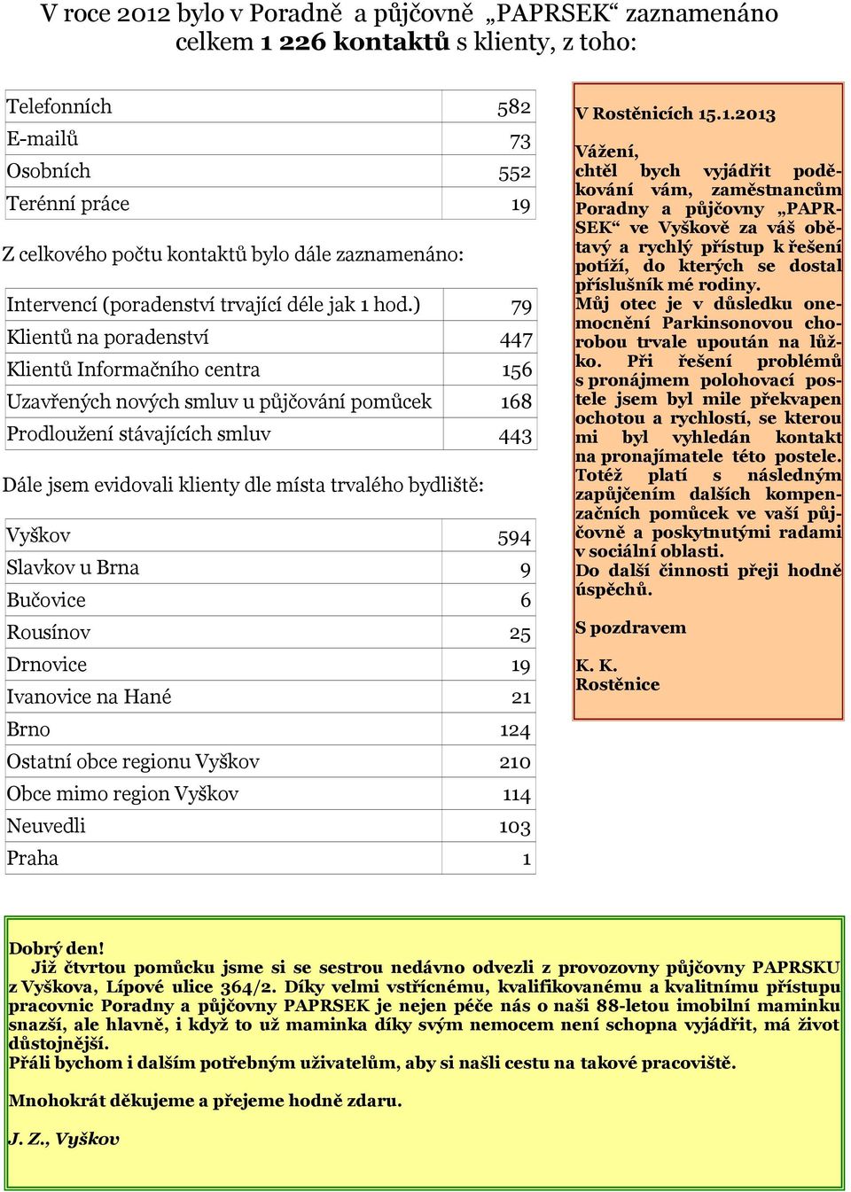 ) 79 Klientů na poradenství 447 Klientů Informačního centra 156 Uzavřených nových smluv u půjčování pomůcek 168 Prodloužení stávajících smluv 443 Dále jsem evidovali klienty dle místa trvalého