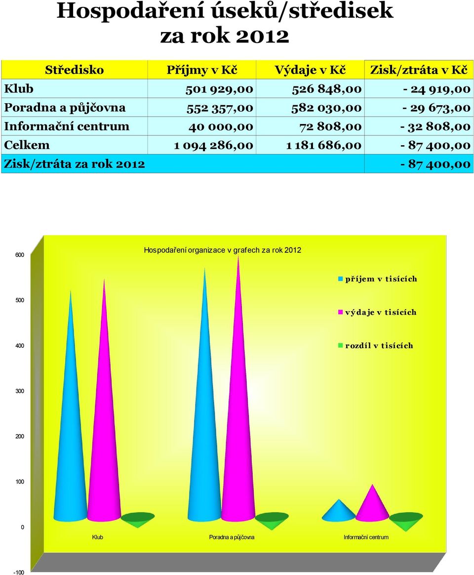 181 686,00-87 400,00 Celkem Zisk/ztráta za rok 2012-87 400,00 Hospodaření organizace v grafech za rok 2012 600 př í jem v t