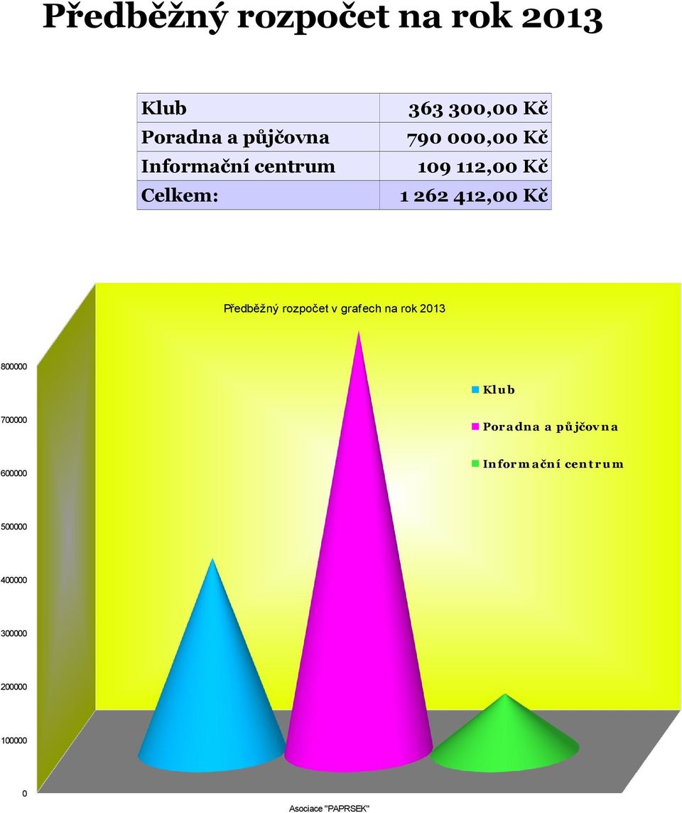 v grafech na rok 2013 800000 Kl u b 700000 Por a dn a a pů jčov n a In for m a