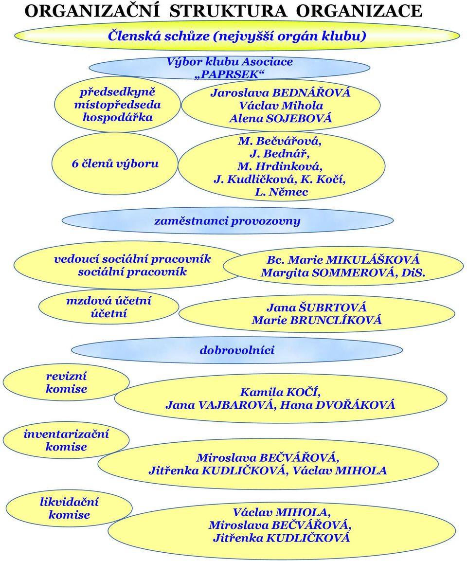 Němec zaměstnanci provozovny vedoucí sociální pracovník sociální pracovník mzdová účetní účetní Bc. Marie MIKULÁŠKOVÁ Margita SOMMEROVÁ, DiS.