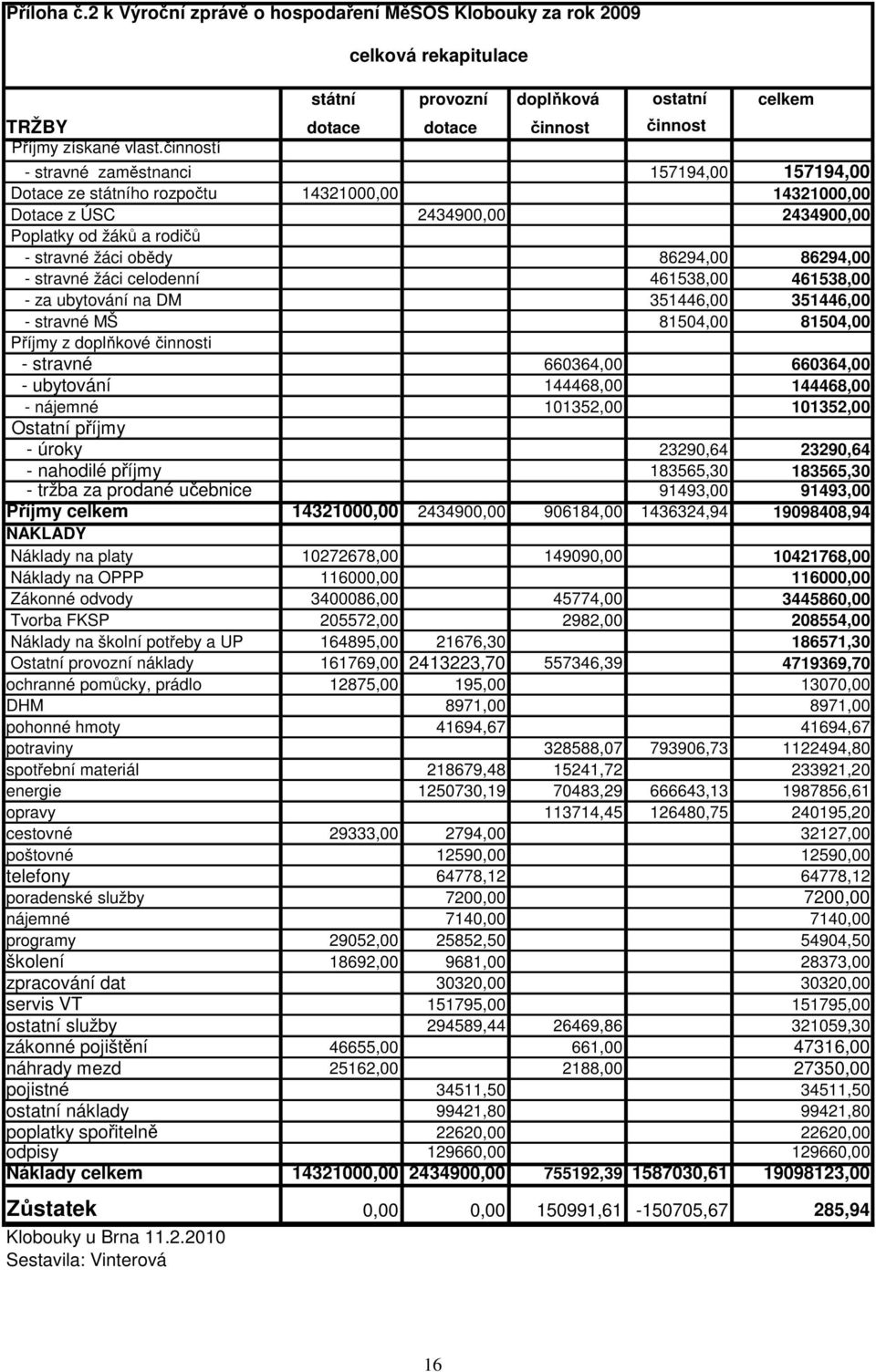 86294,00 - stravné žáci celodenní 461538,00 461538,00 - za ubytování na DM 351446,00 351446,00 - stravné MŠ 81504,00 81504,00 Příjmy z doplňkové činnosti - stravné 660364,00 660364,00 - ubytování