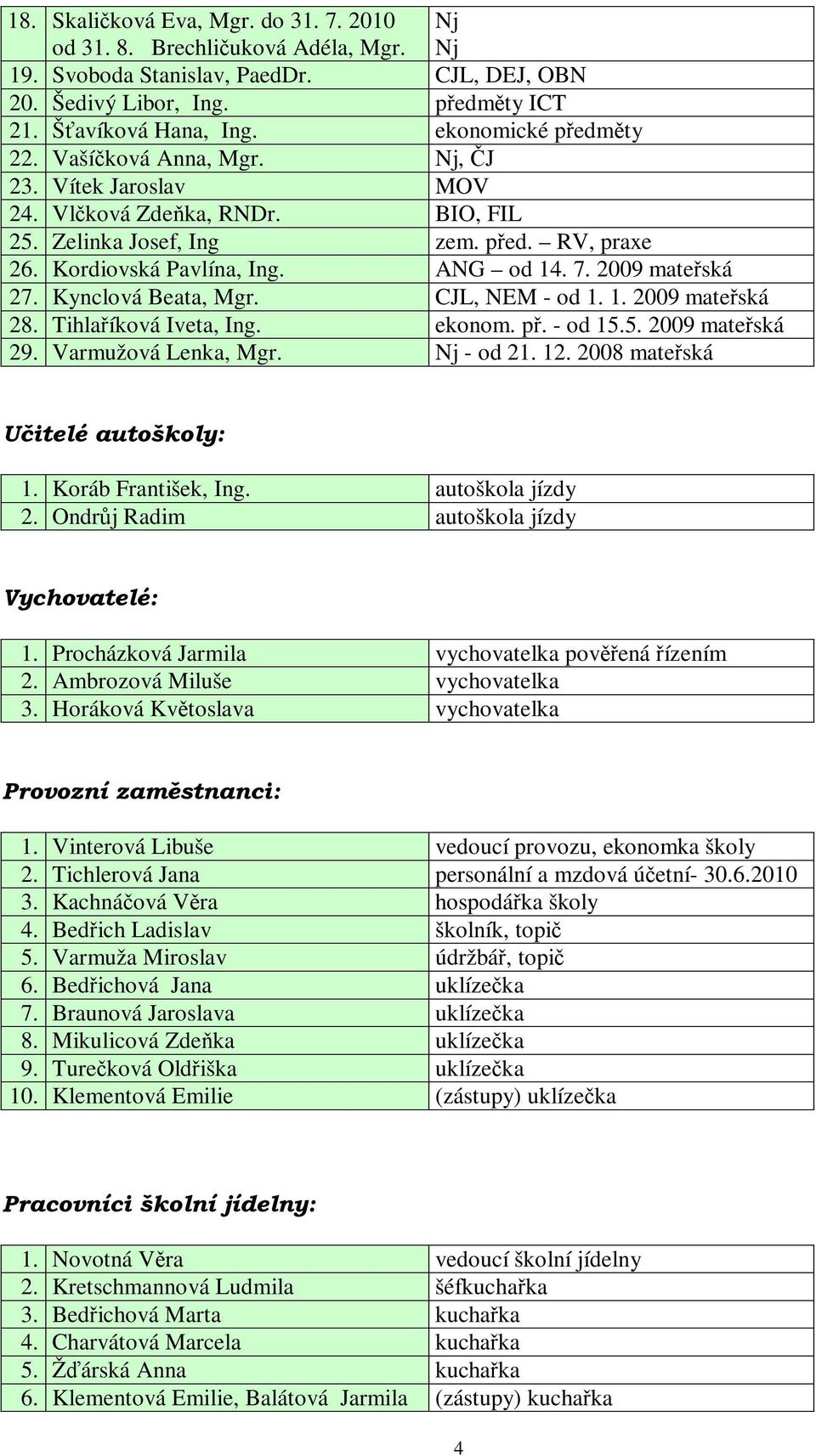 2009 mateřská 27. Kynclová Beata, Mgr. CJL, NEM - od 1. 1. 2009 mateřská 28. Tihlaříková Iveta, Ing. ekonom. př. - od 15.5. 2009 mateřská 29. Varmužová Lenka, Mgr. Nj - od 21. 12.