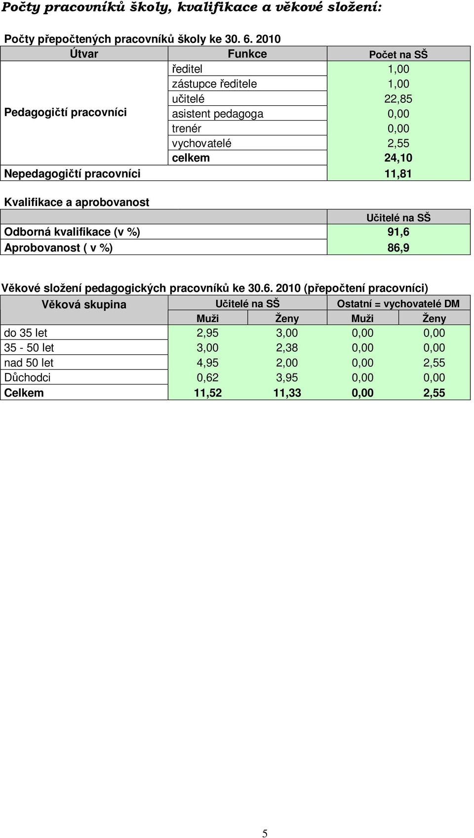 pracovníci 11,81 Kvalifikace a aprobovanost Učitelé na SŠ Odborná kvalifikace (v %) 91,6 